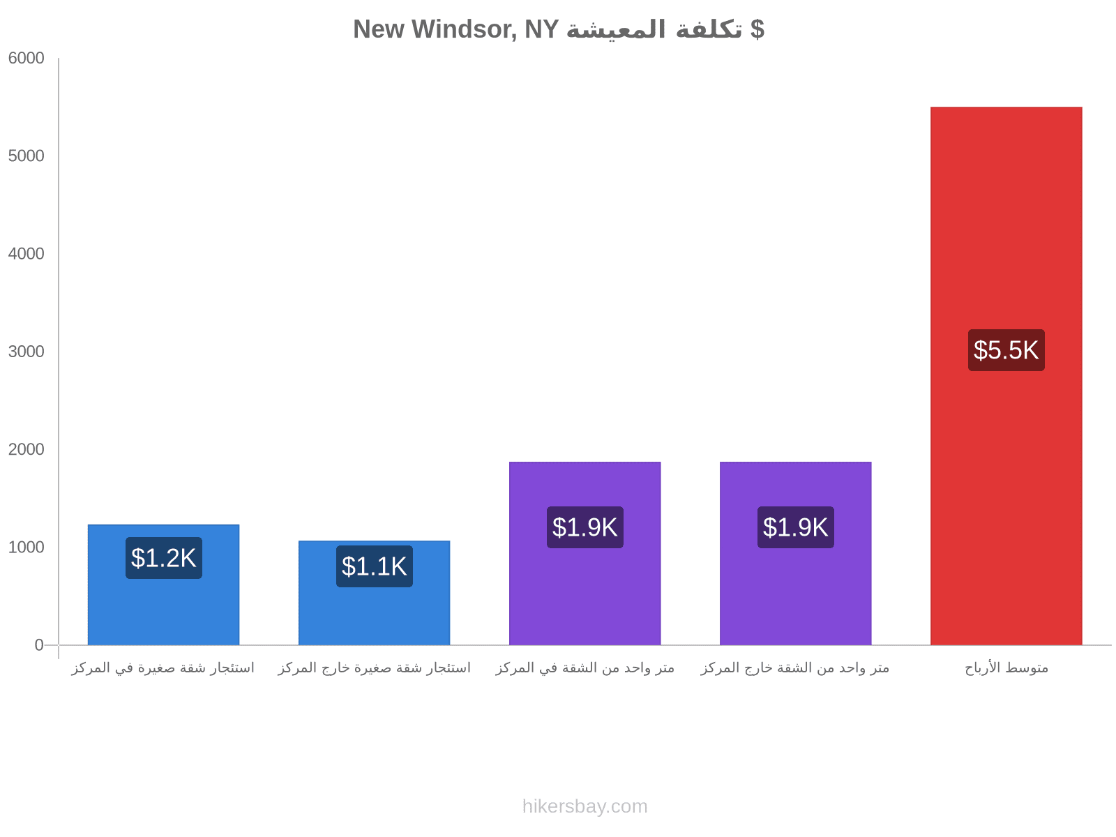 New Windsor, NY تكلفة المعيشة hikersbay.com