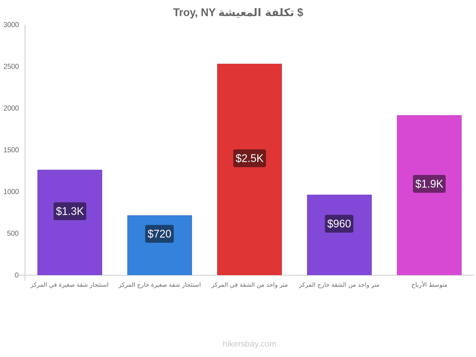 Troy, NY تكلفة المعيشة hikersbay.com