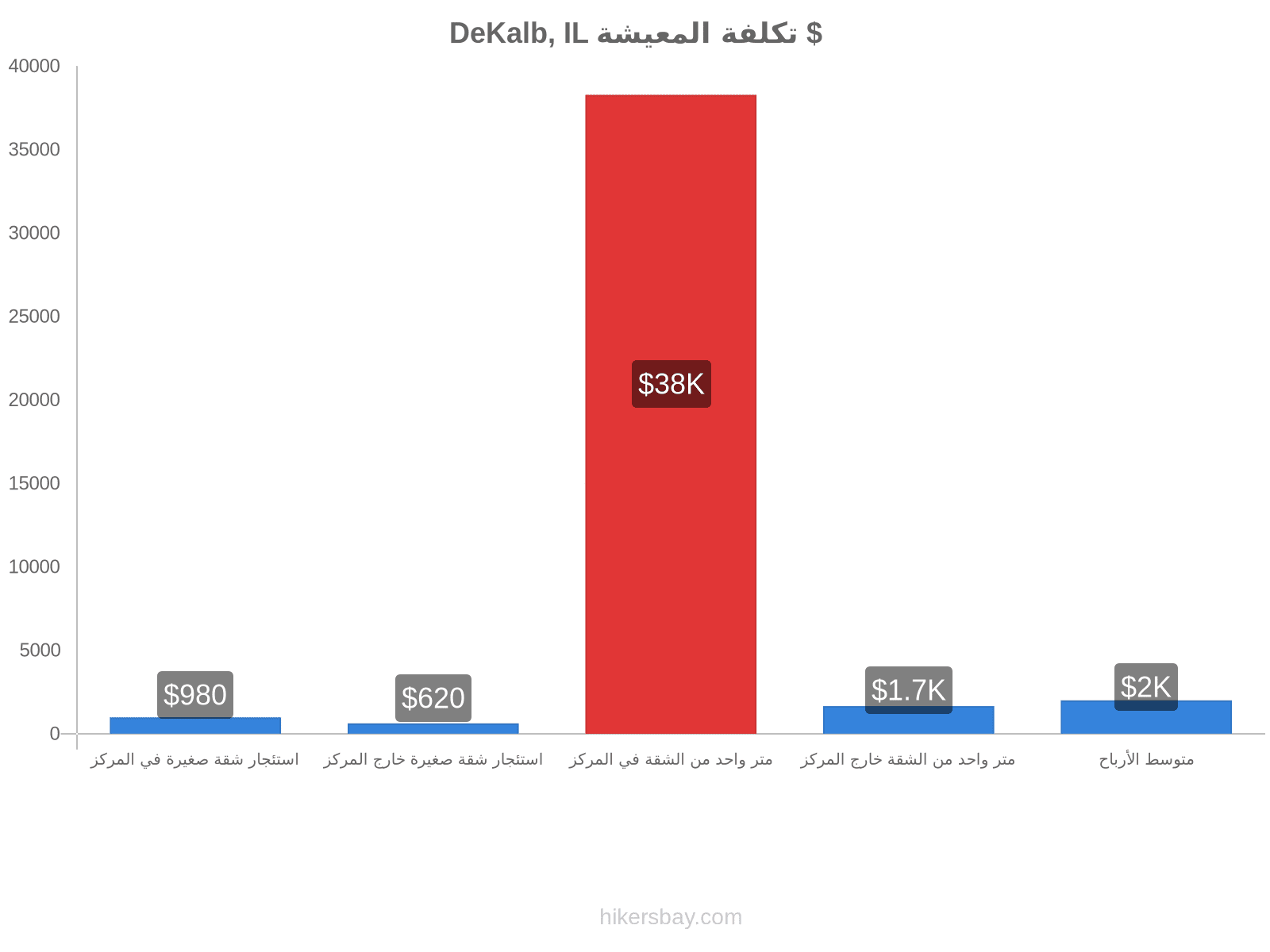DeKalb, IL تكلفة المعيشة hikersbay.com
