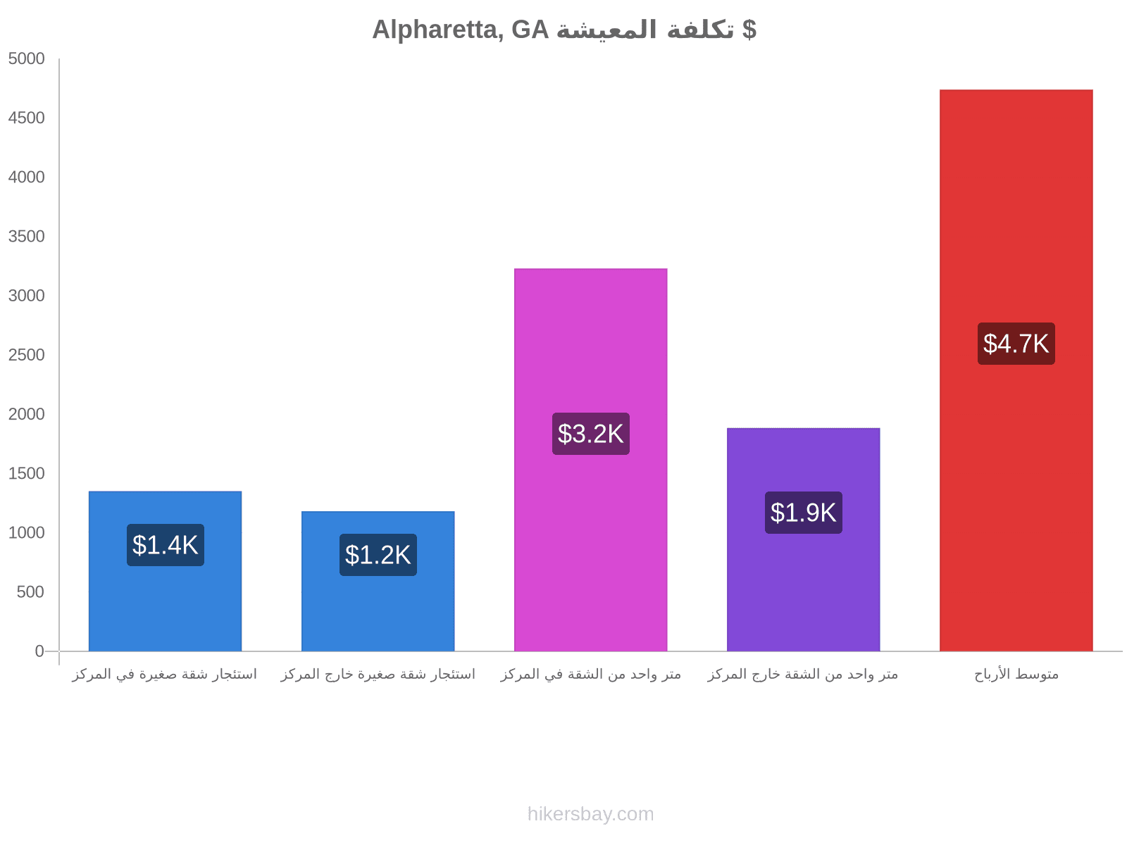 Alpharetta, GA تكلفة المعيشة hikersbay.com