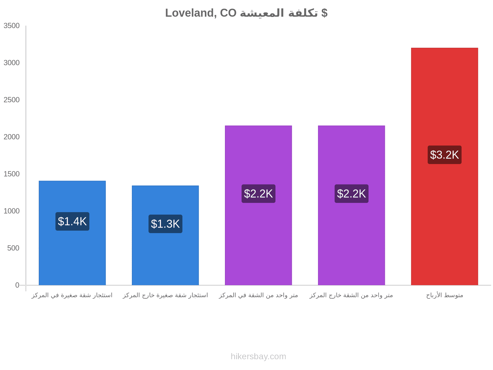 Loveland, CO تكلفة المعيشة hikersbay.com