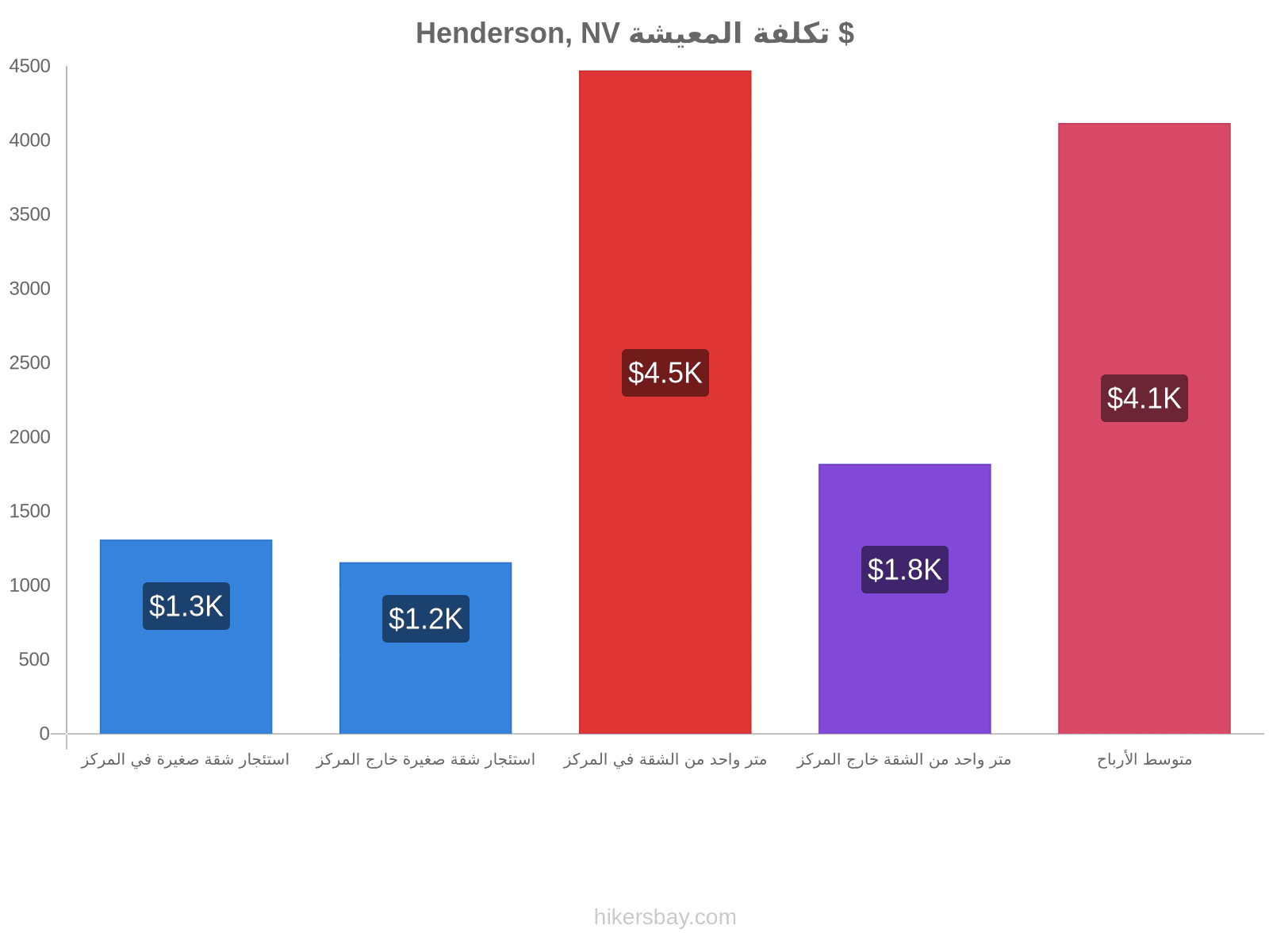 Henderson, NV تكلفة المعيشة hikersbay.com