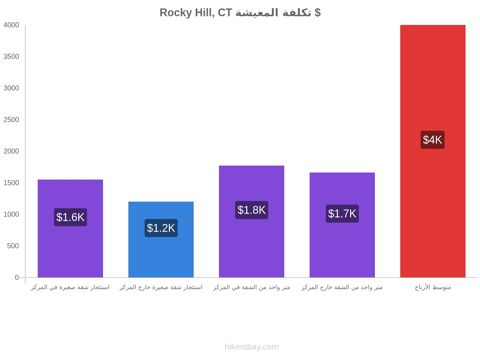 Rocky Hill, CT تكلفة المعيشة hikersbay.com