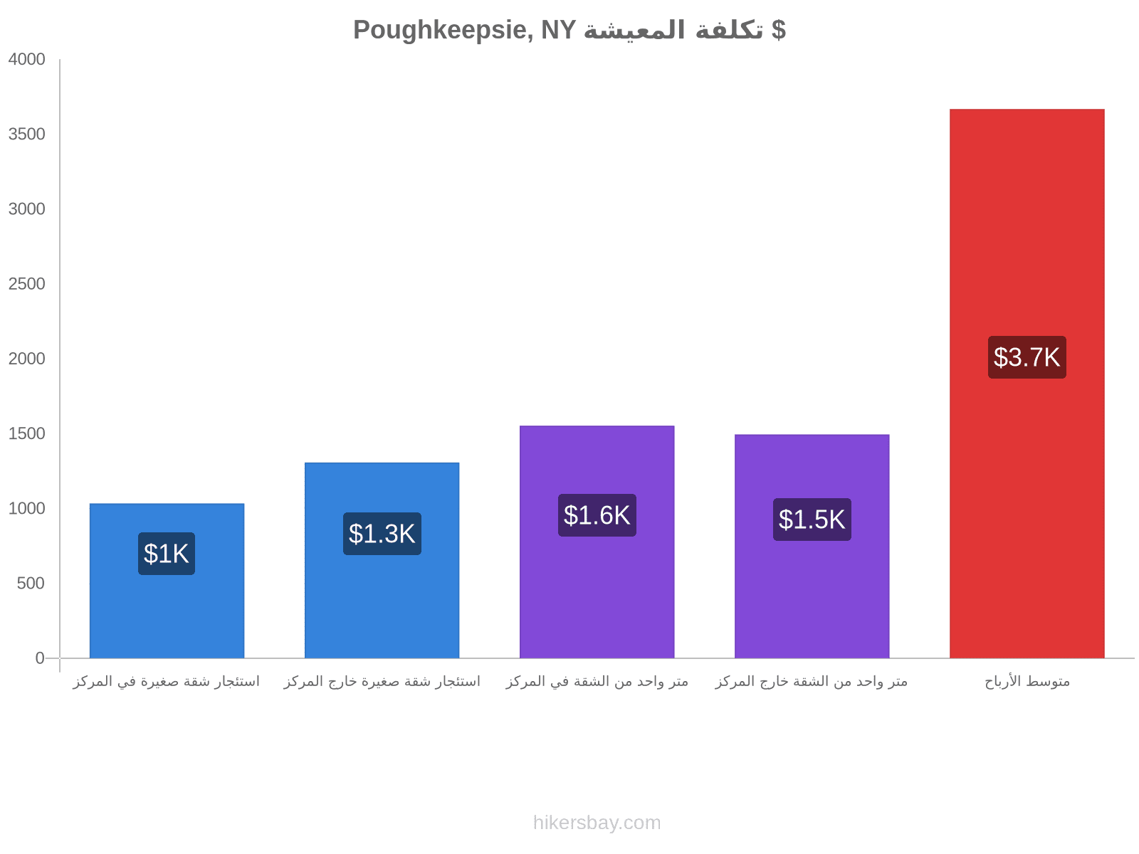 Poughkeepsie, NY تكلفة المعيشة hikersbay.com