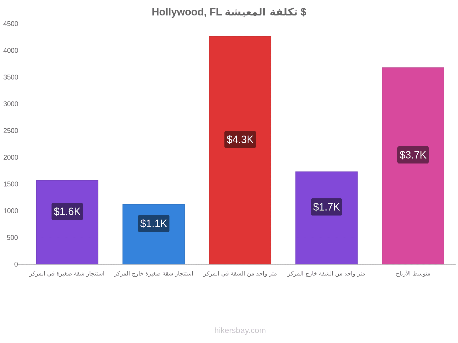 Hollywood, FL تكلفة المعيشة hikersbay.com