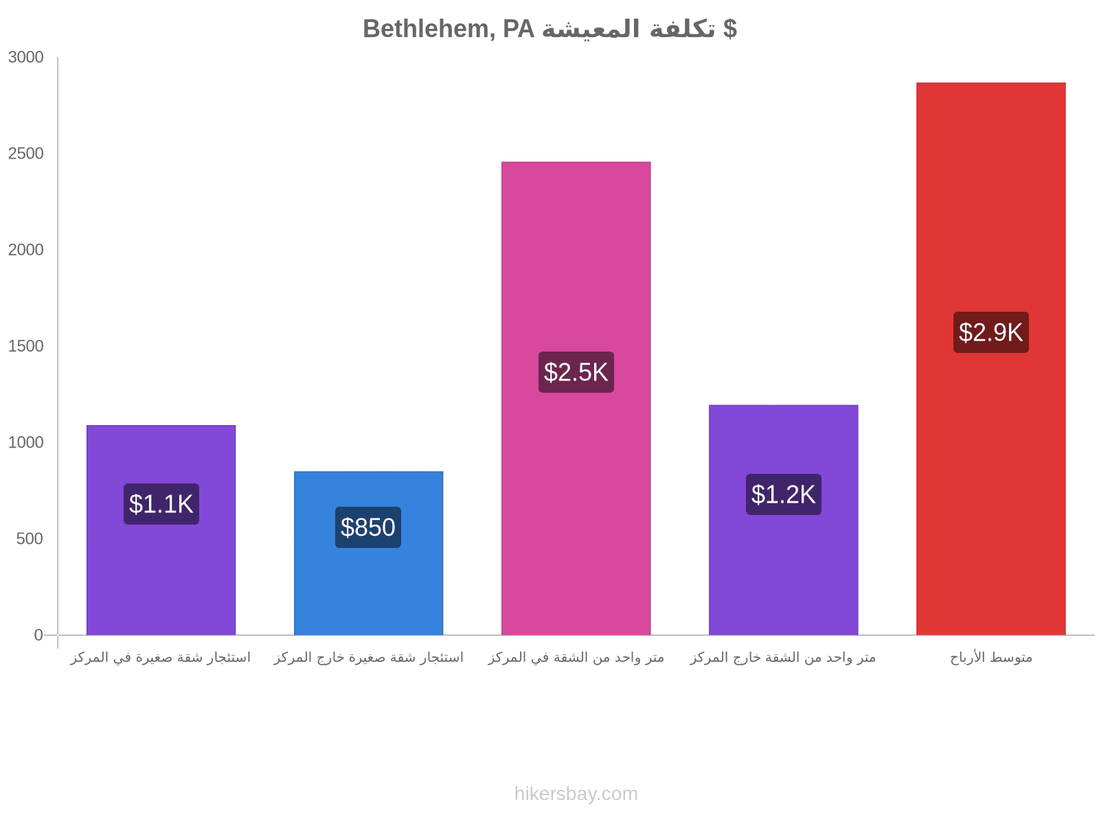 Bethlehem, PA تكلفة المعيشة hikersbay.com