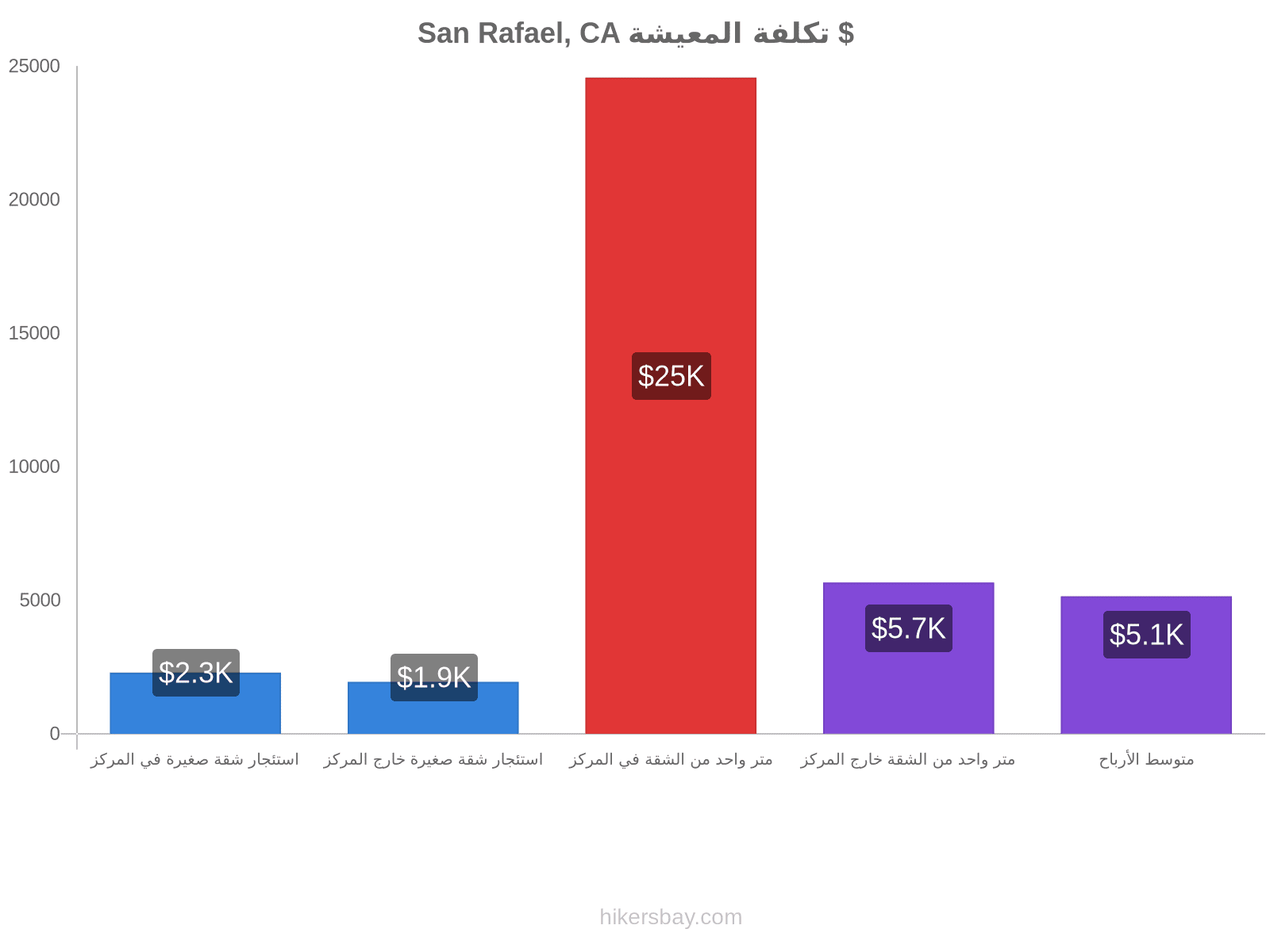 San Rafael, CA تكلفة المعيشة hikersbay.com