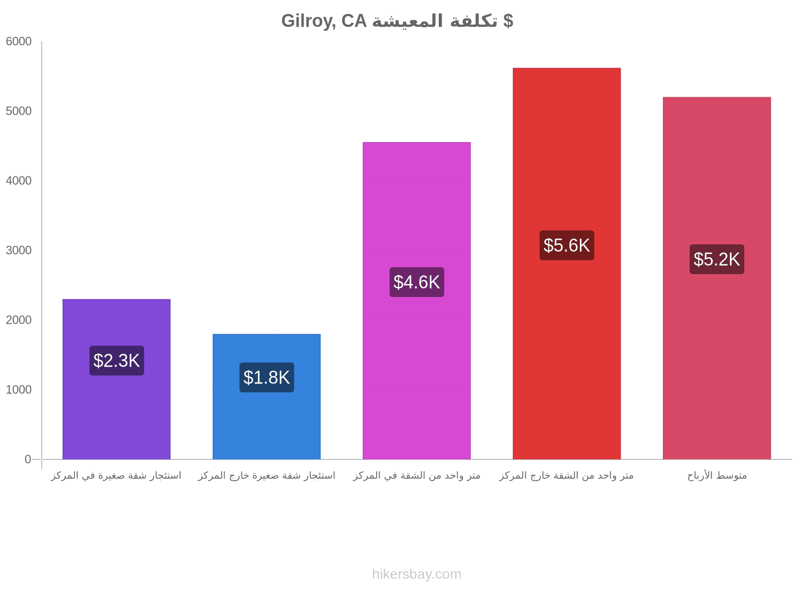 Gilroy, CA تكلفة المعيشة hikersbay.com