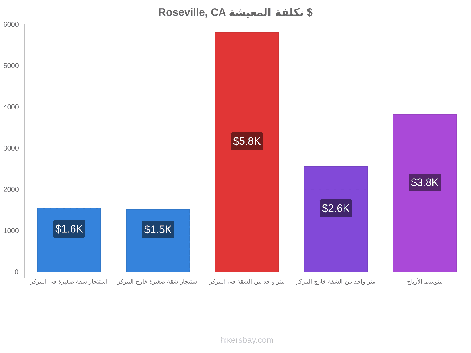 Roseville, CA تكلفة المعيشة hikersbay.com