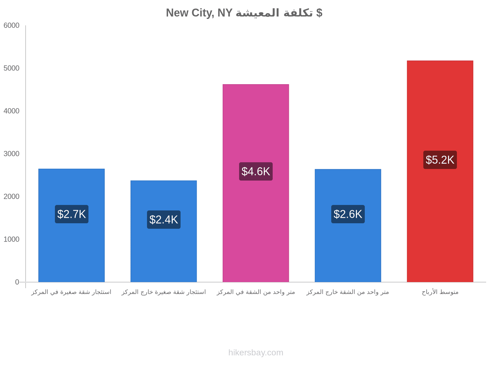 New City, NY تكلفة المعيشة hikersbay.com