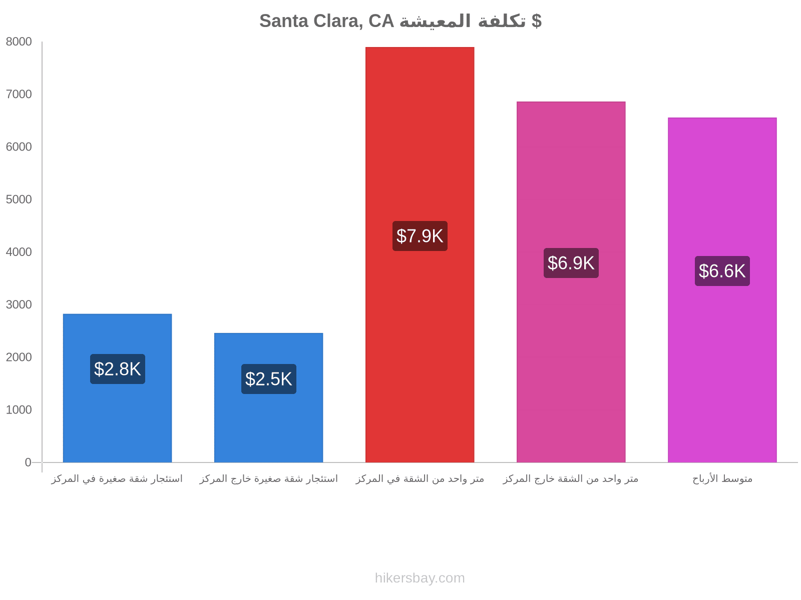 Santa Clara, CA تكلفة المعيشة hikersbay.com