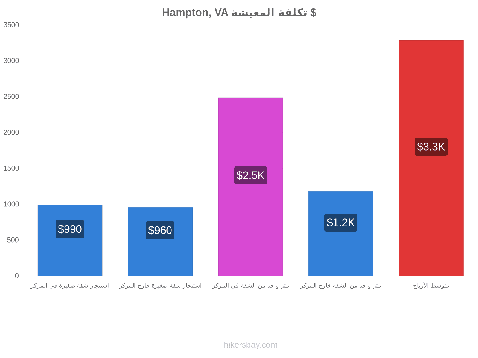 Hampton, VA تكلفة المعيشة hikersbay.com