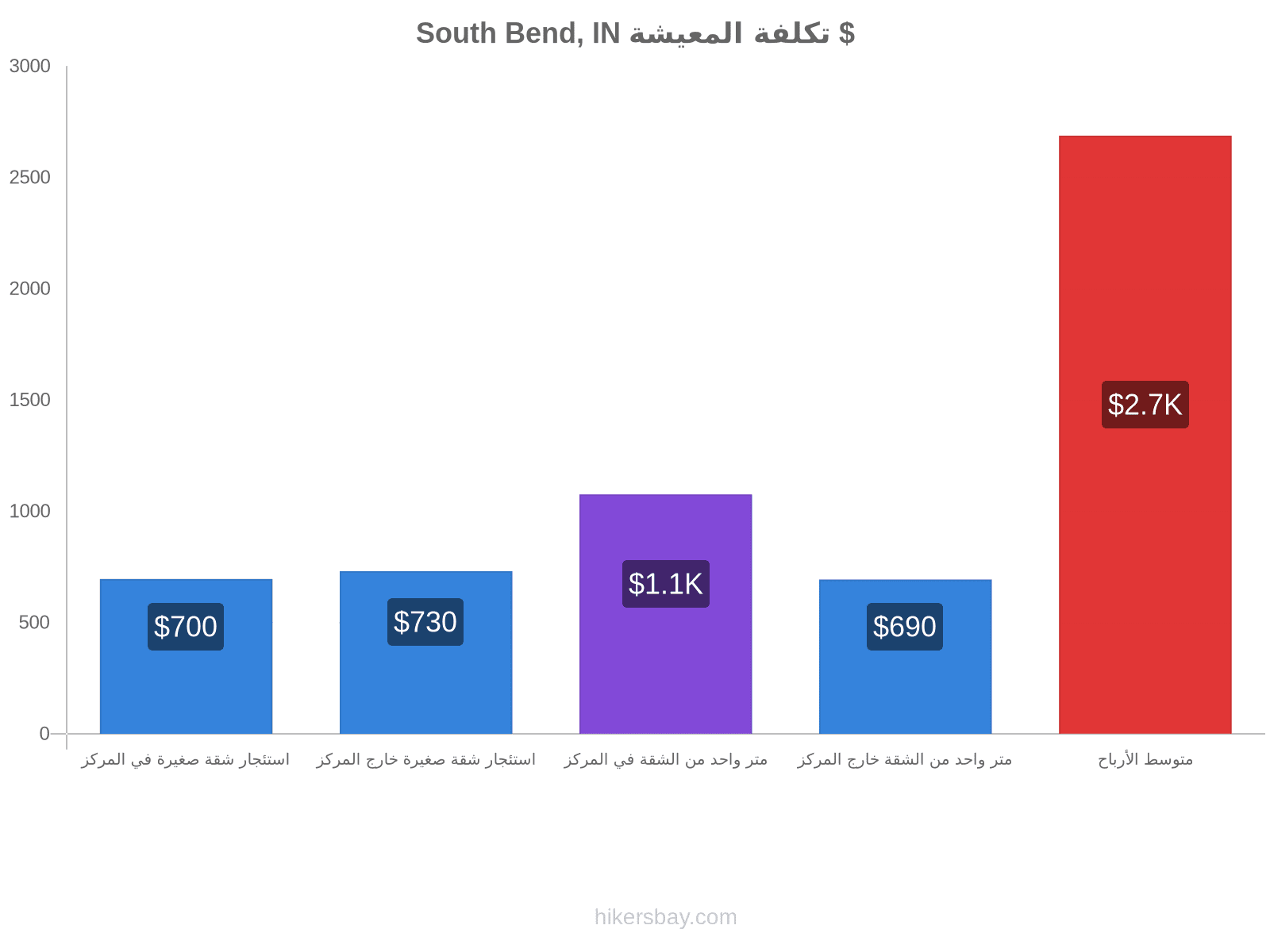 South Bend, IN تكلفة المعيشة hikersbay.com