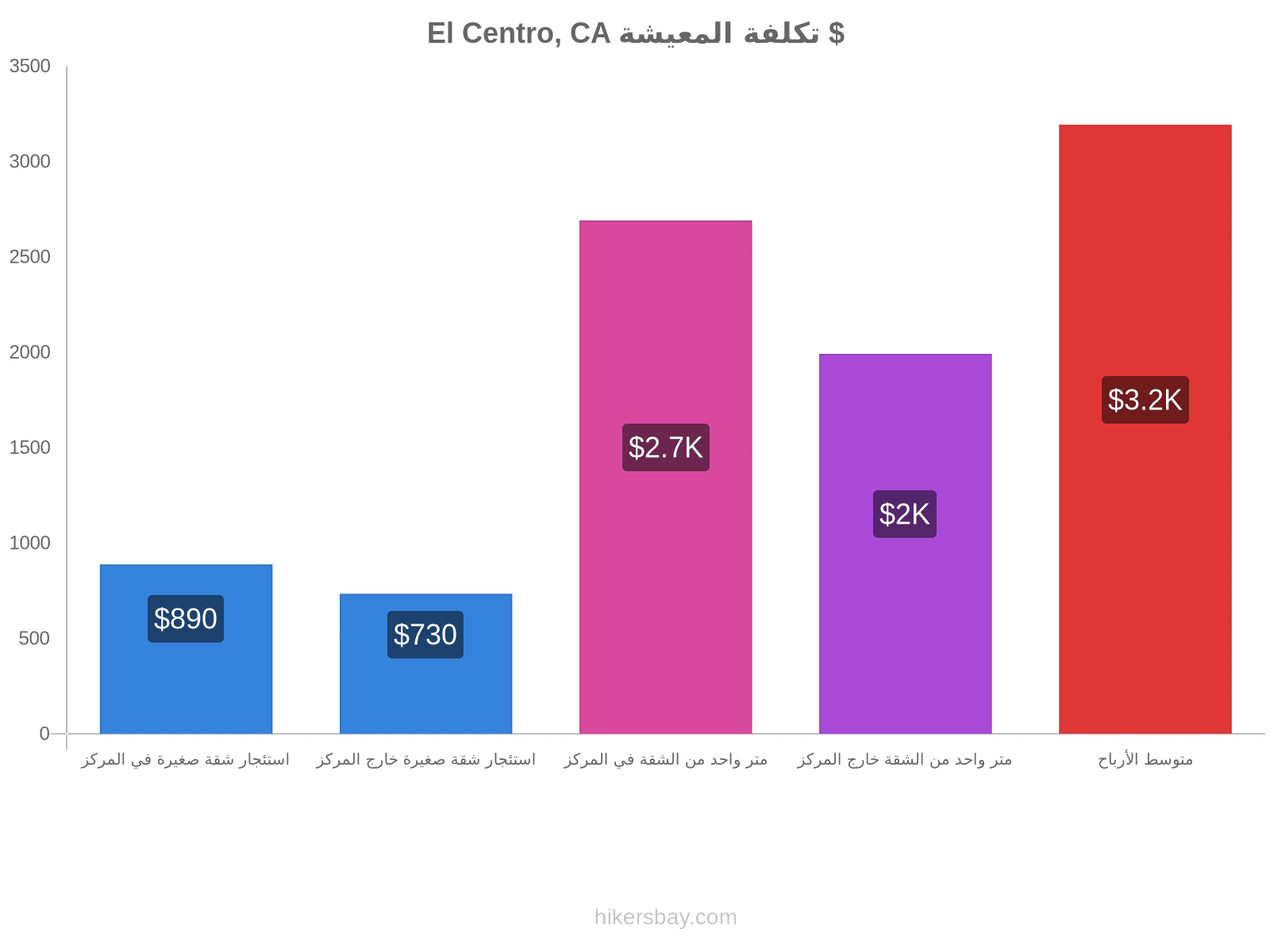 El Centro, CA تكلفة المعيشة hikersbay.com