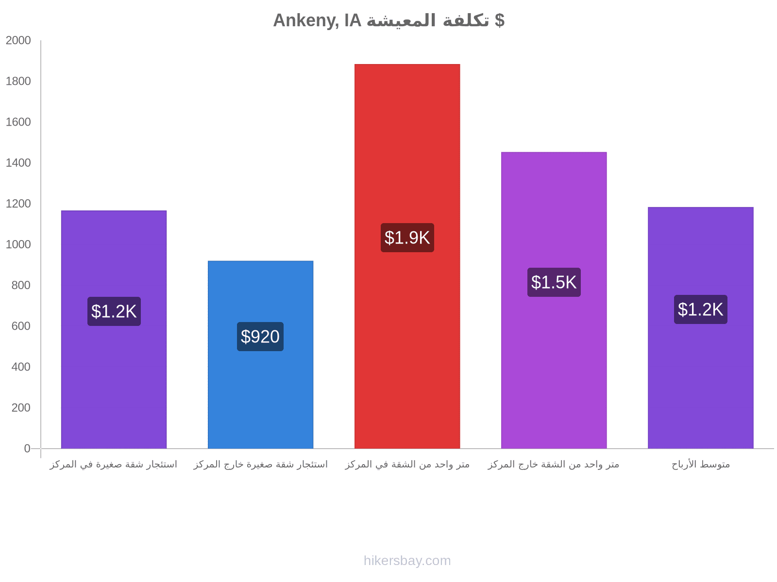 Ankeny, IA تكلفة المعيشة hikersbay.com