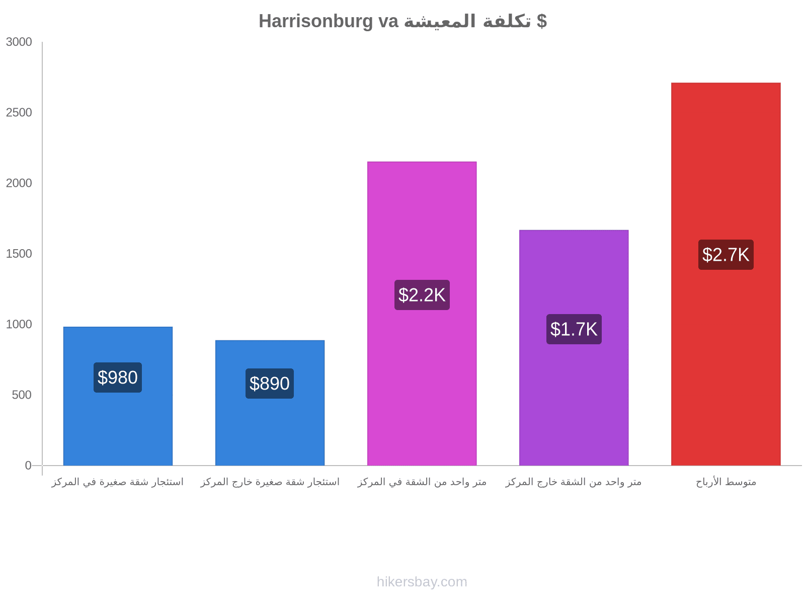 Harrisonburg va تكلفة المعيشة hikersbay.com