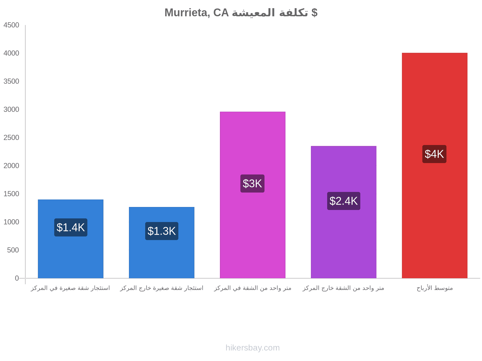 Murrieta, CA تكلفة المعيشة hikersbay.com
