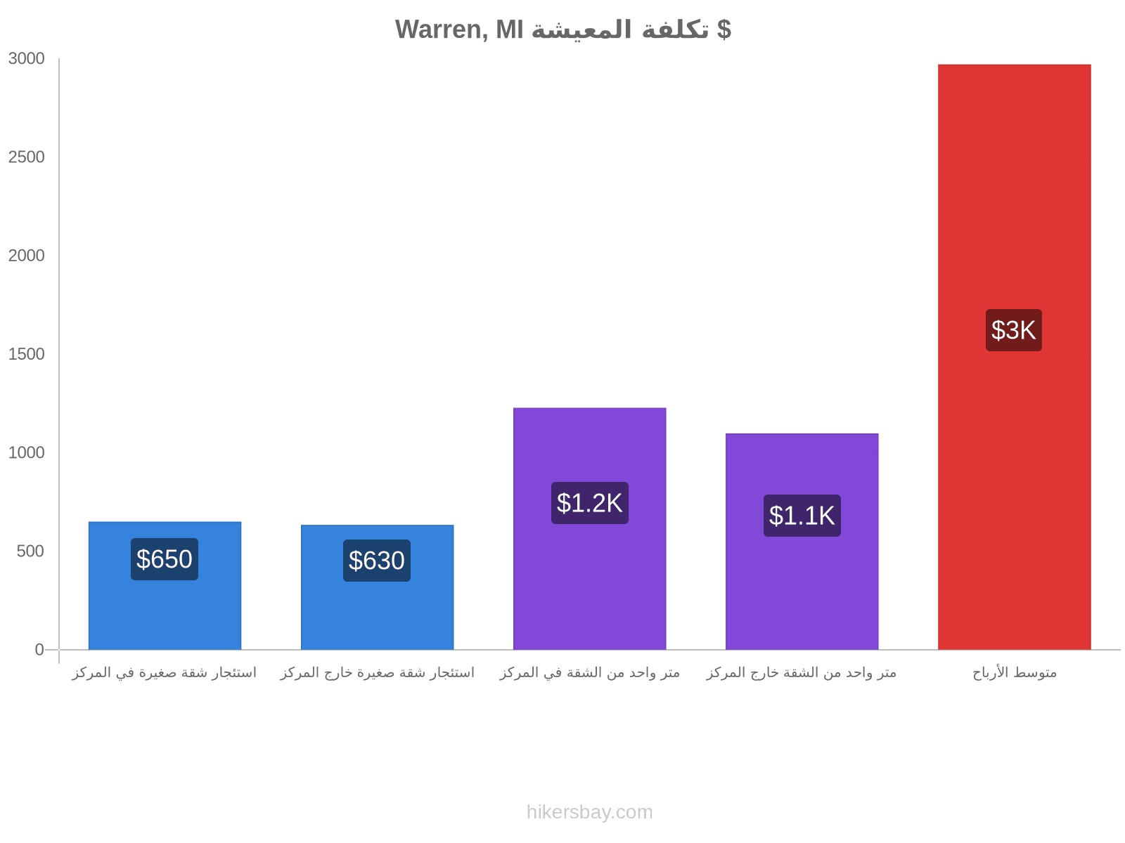 Warren, MI تكلفة المعيشة hikersbay.com
