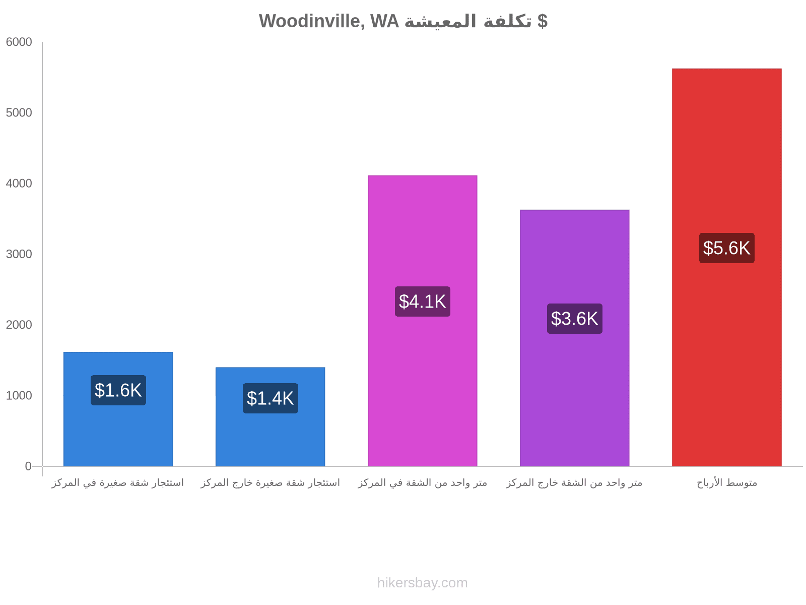 Woodinville, WA تكلفة المعيشة hikersbay.com