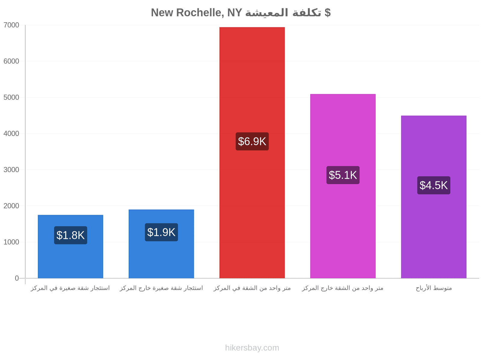 New Rochelle, NY تكلفة المعيشة hikersbay.com