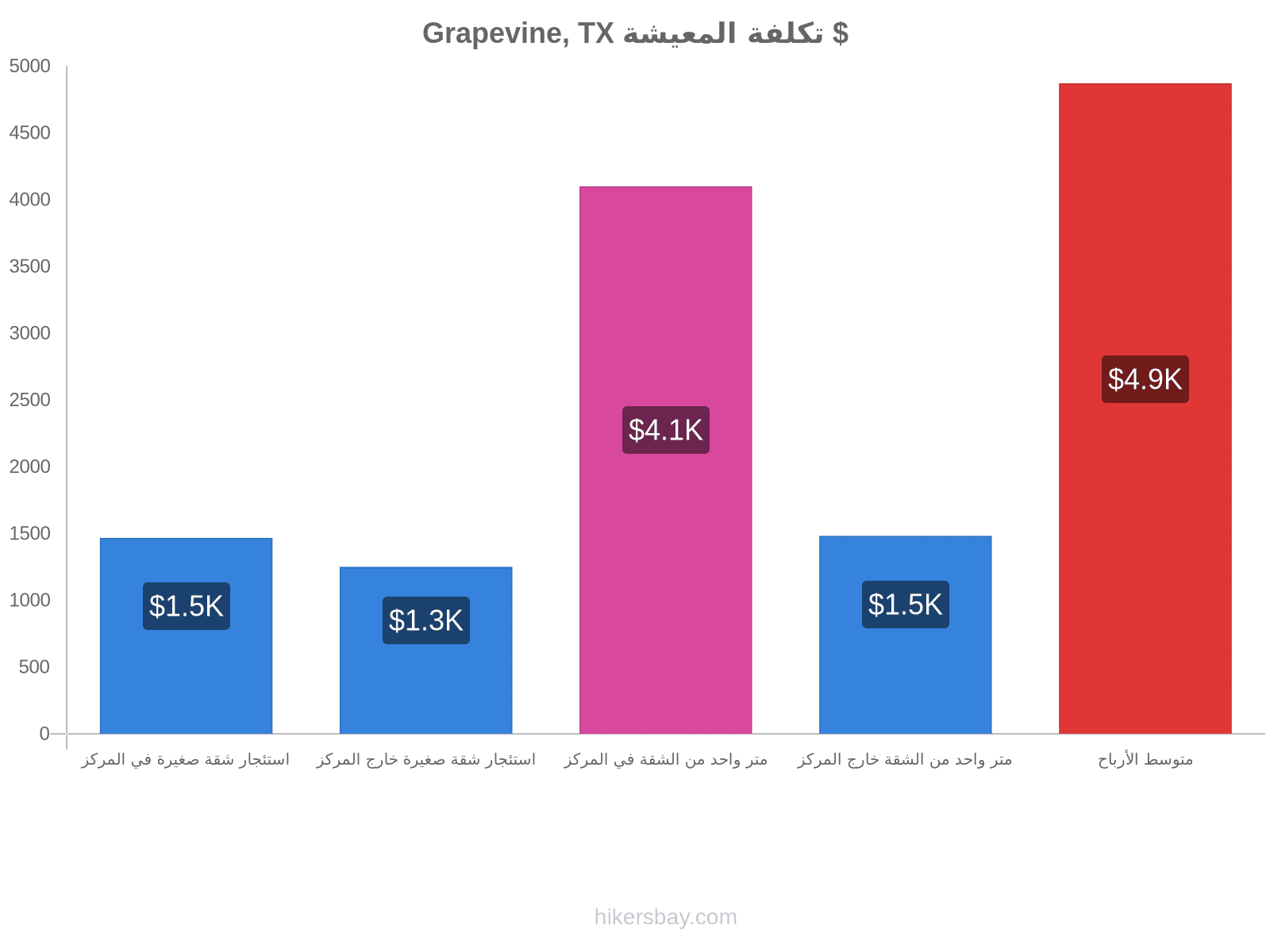 Grapevine, TX تكلفة المعيشة hikersbay.com