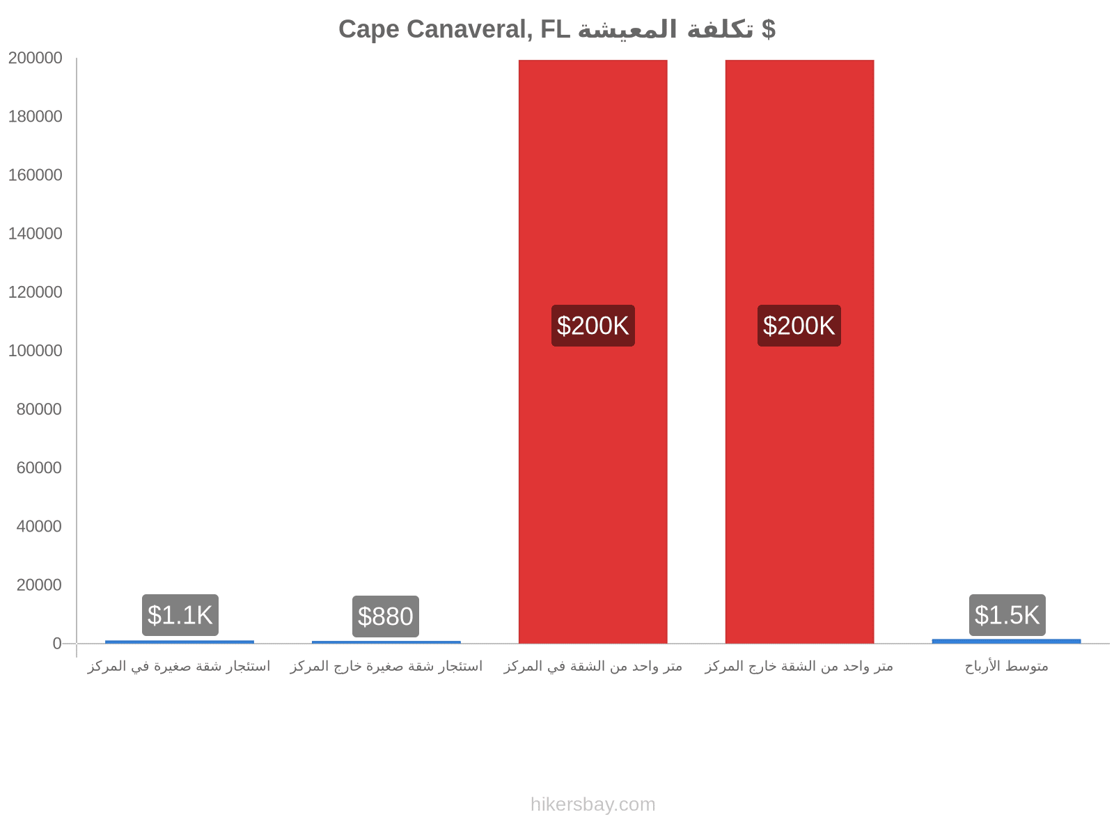Cape Canaveral, FL تكلفة المعيشة hikersbay.com