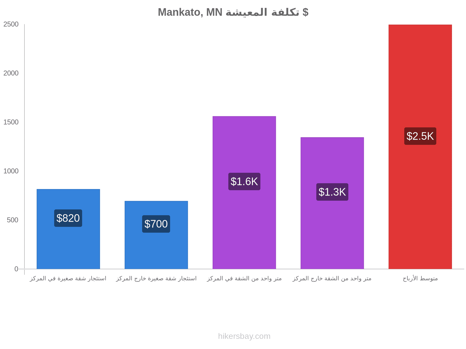 Mankato, MN تكلفة المعيشة hikersbay.com