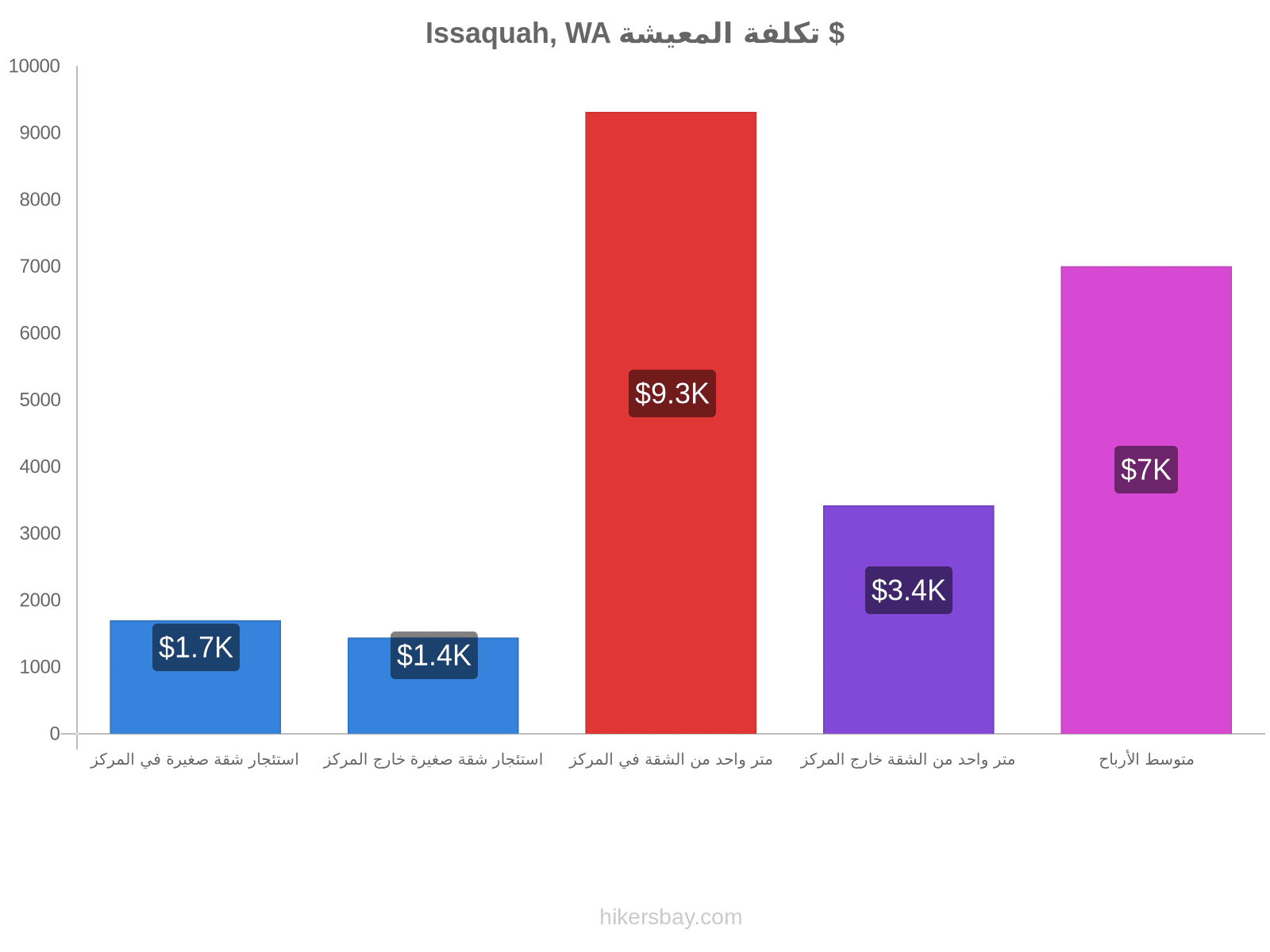 Issaquah, WA تكلفة المعيشة hikersbay.com