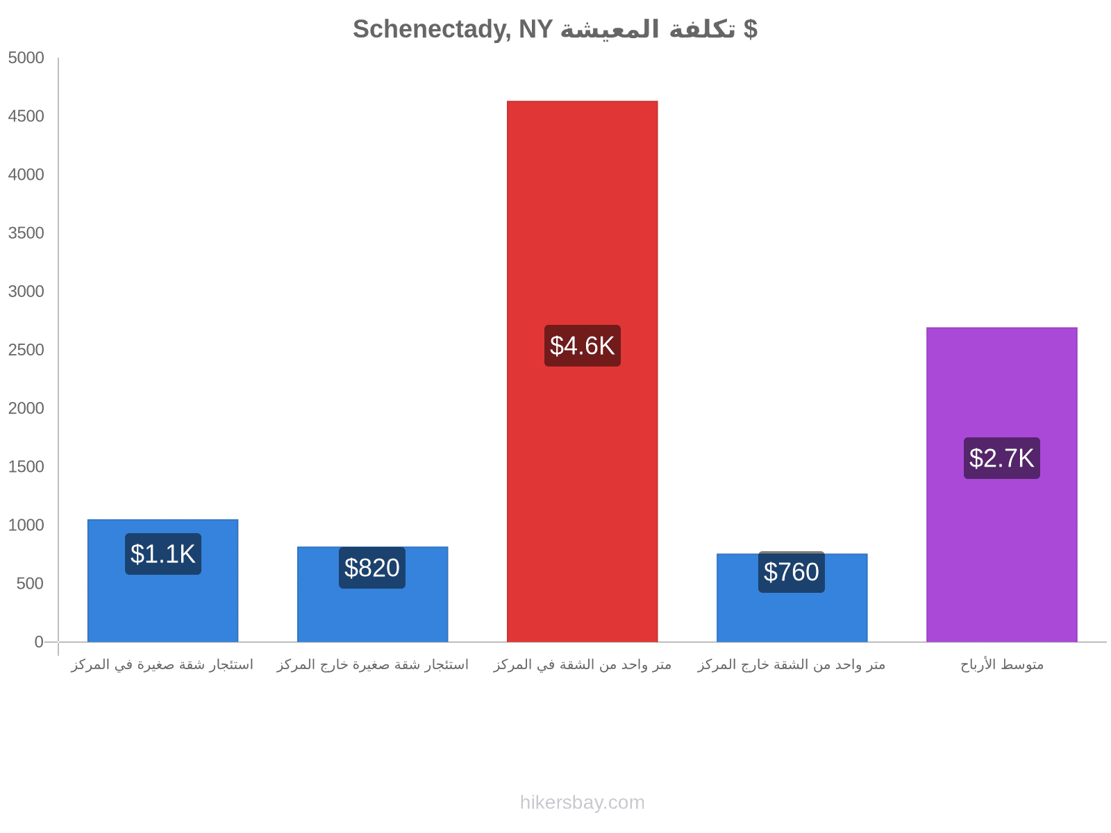 Schenectady, NY تكلفة المعيشة hikersbay.com