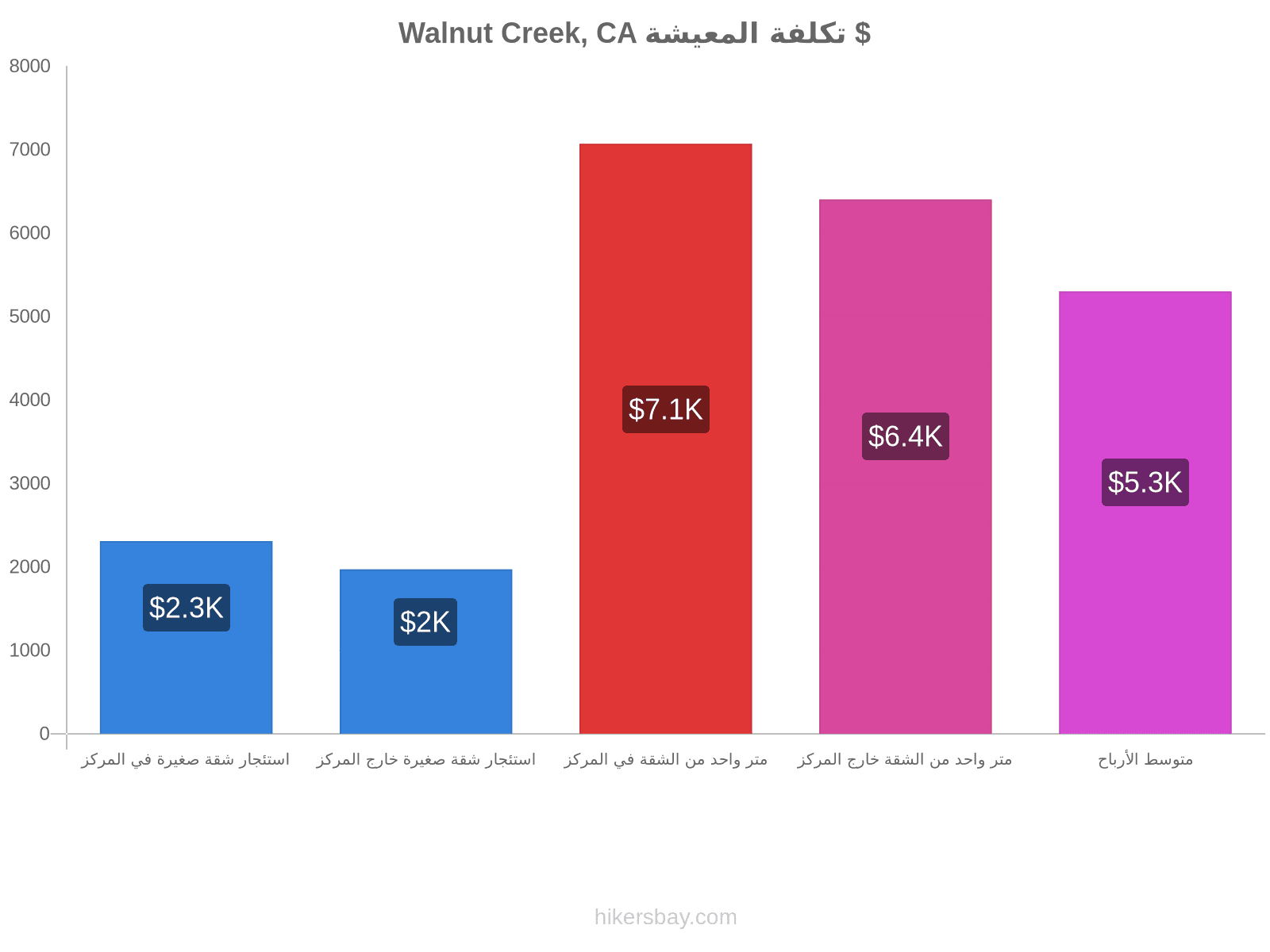 Walnut Creek, CA تكلفة المعيشة hikersbay.com