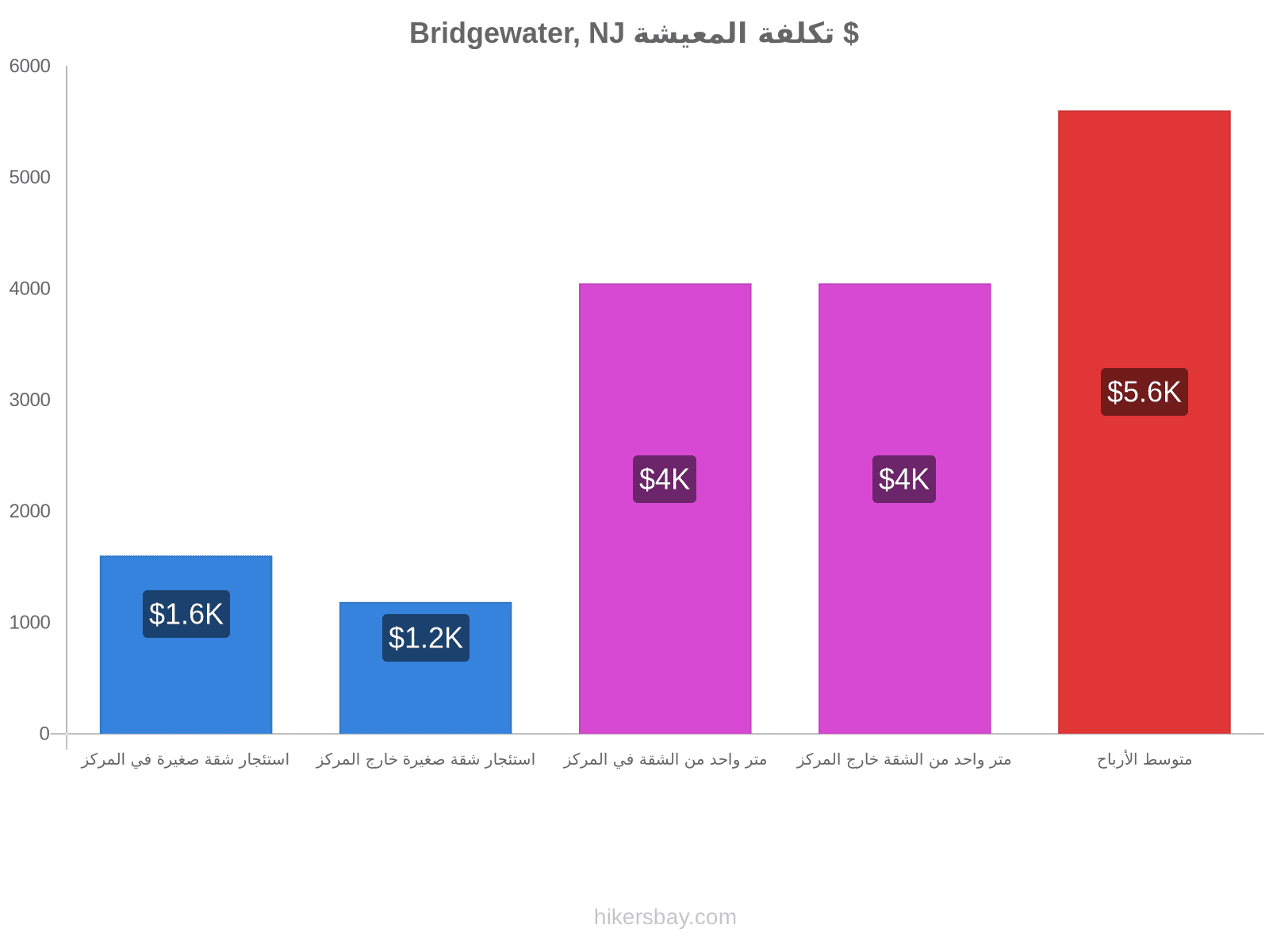 Bridgewater, NJ تكلفة المعيشة hikersbay.com