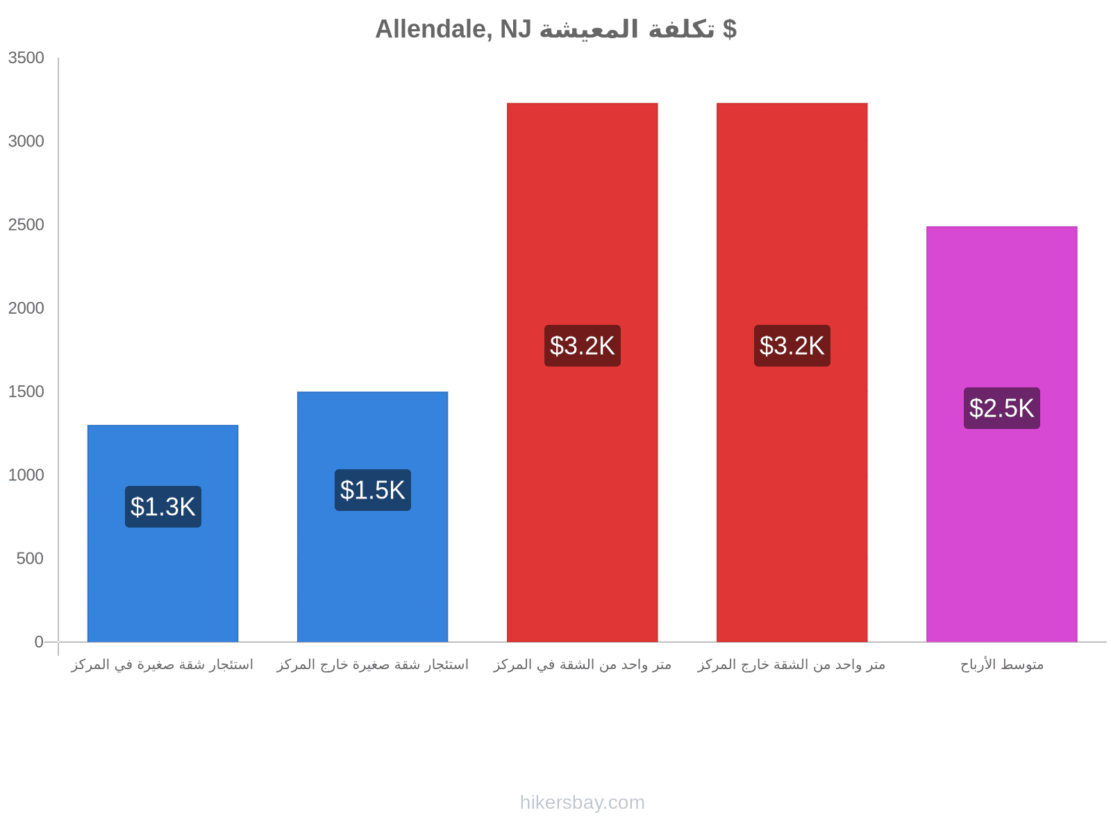 Allendale, NJ تكلفة المعيشة hikersbay.com