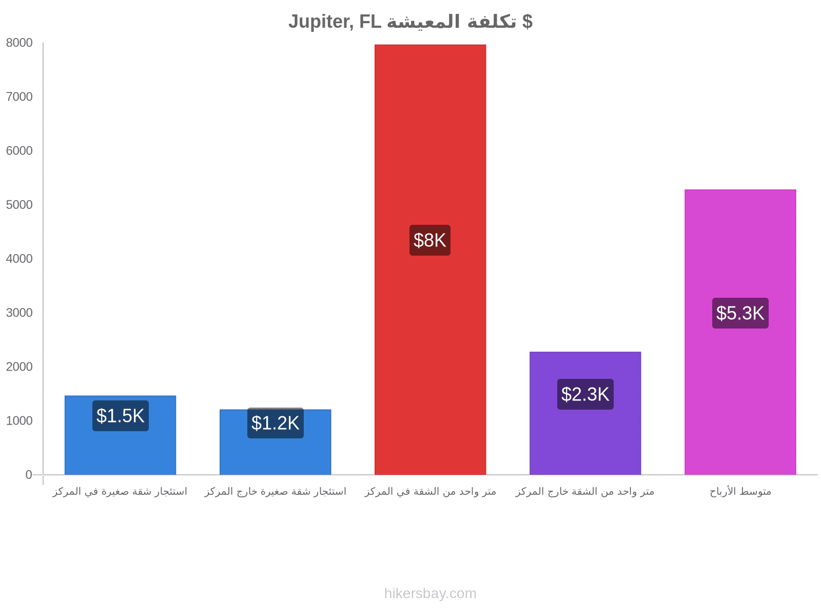 Jupiter, FL تكلفة المعيشة hikersbay.com