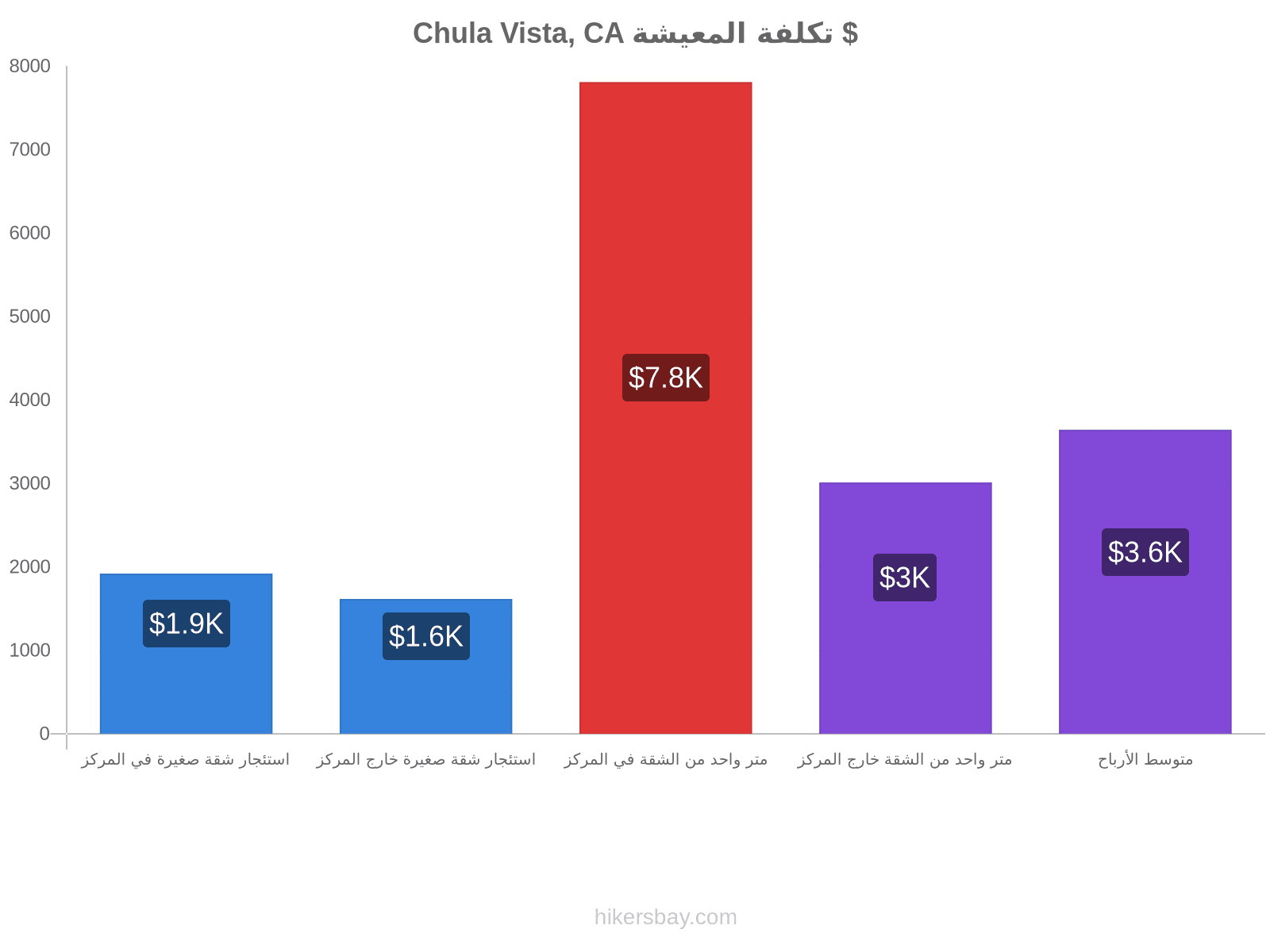 Chula Vista, CA تكلفة المعيشة hikersbay.com