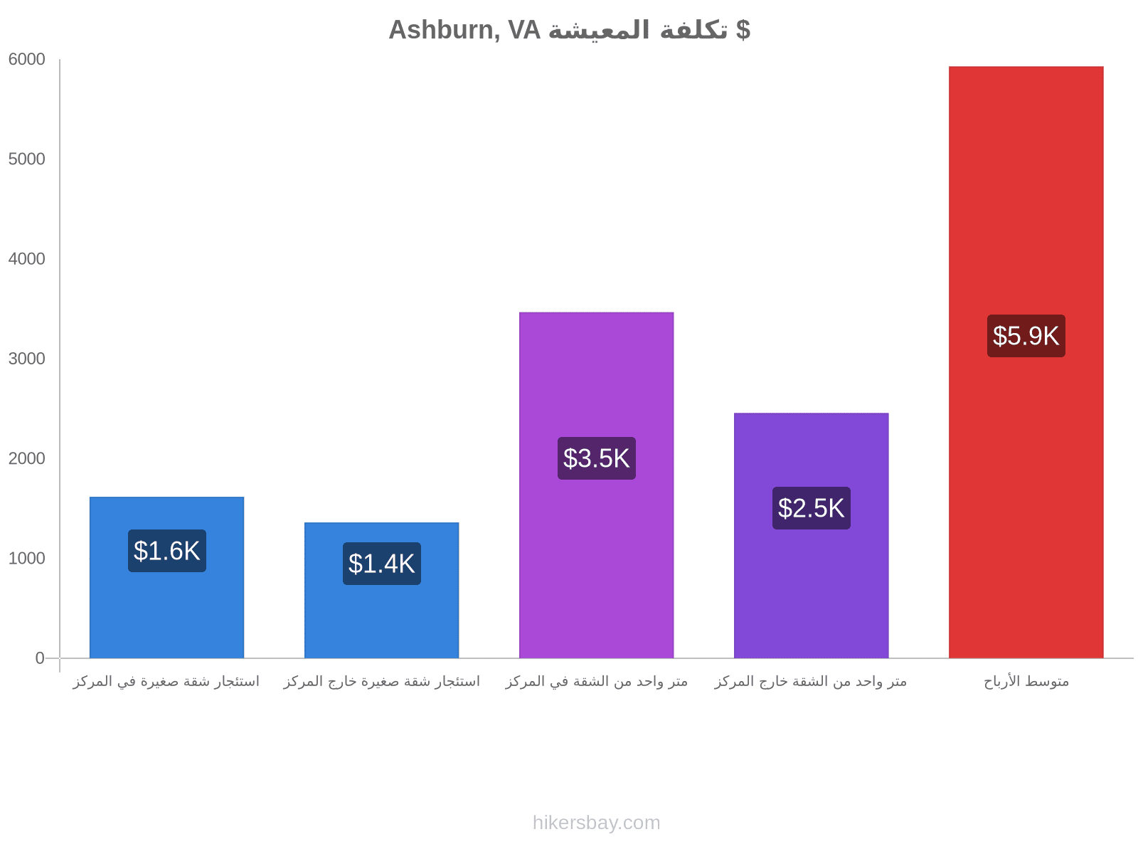 Ashburn, VA تكلفة المعيشة hikersbay.com