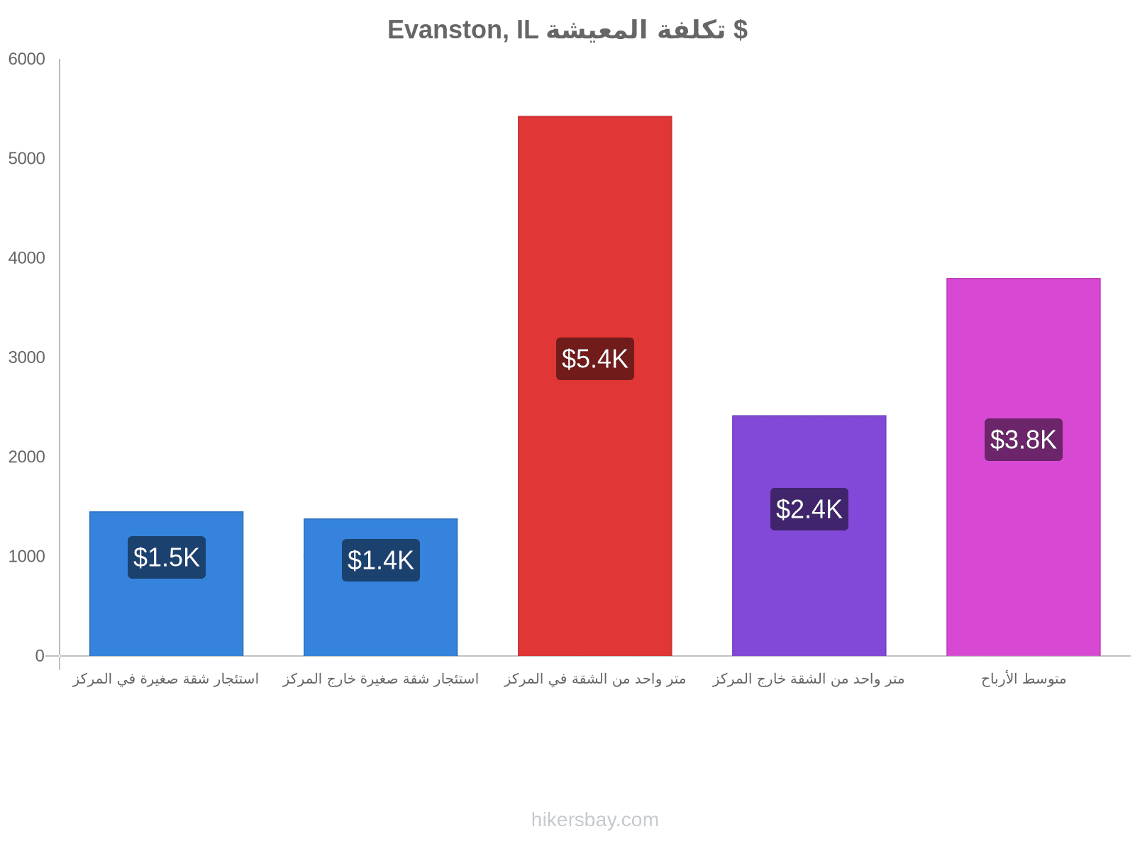 Evanston, IL تكلفة المعيشة hikersbay.com