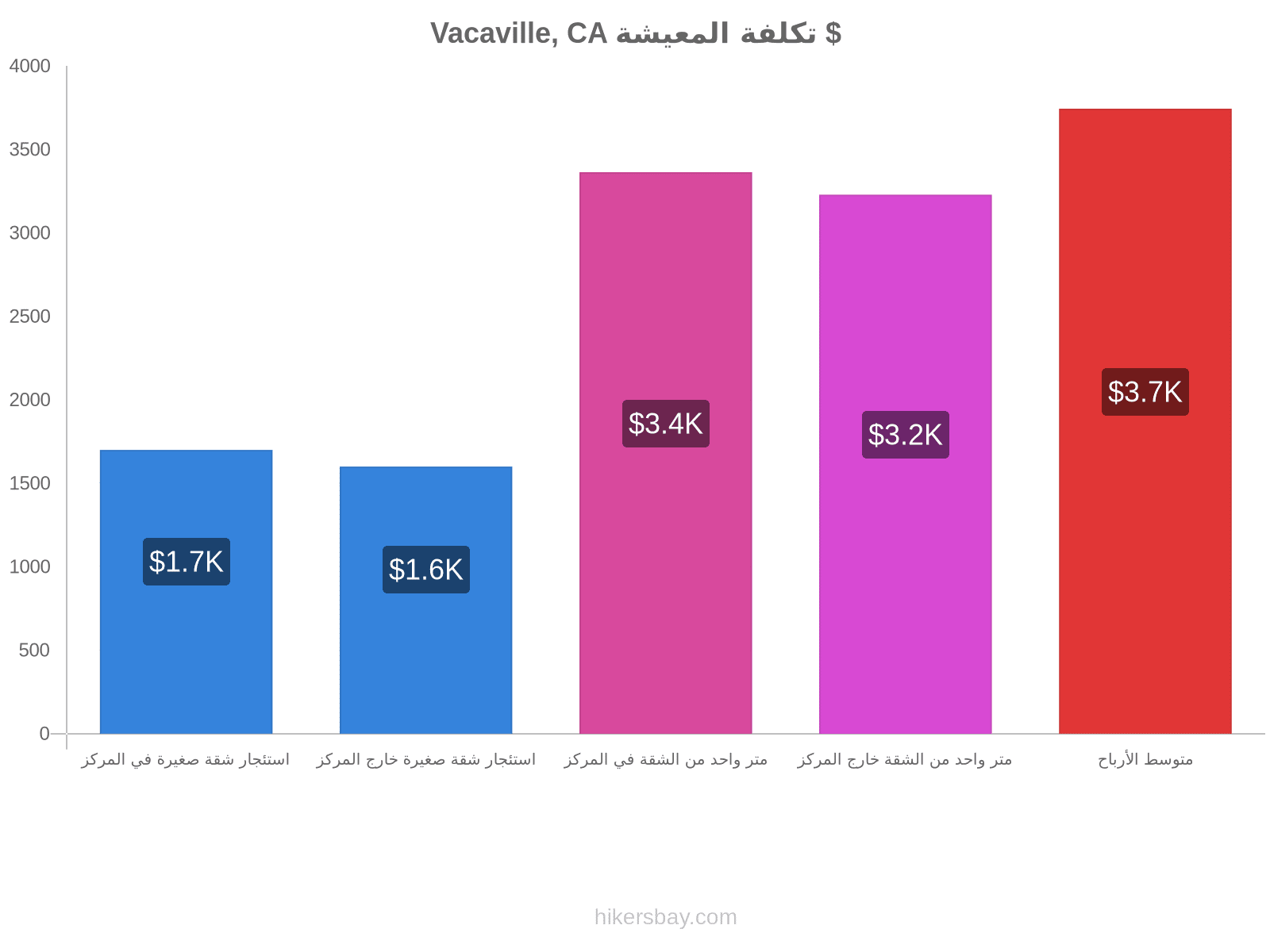 Vacaville, CA تكلفة المعيشة hikersbay.com