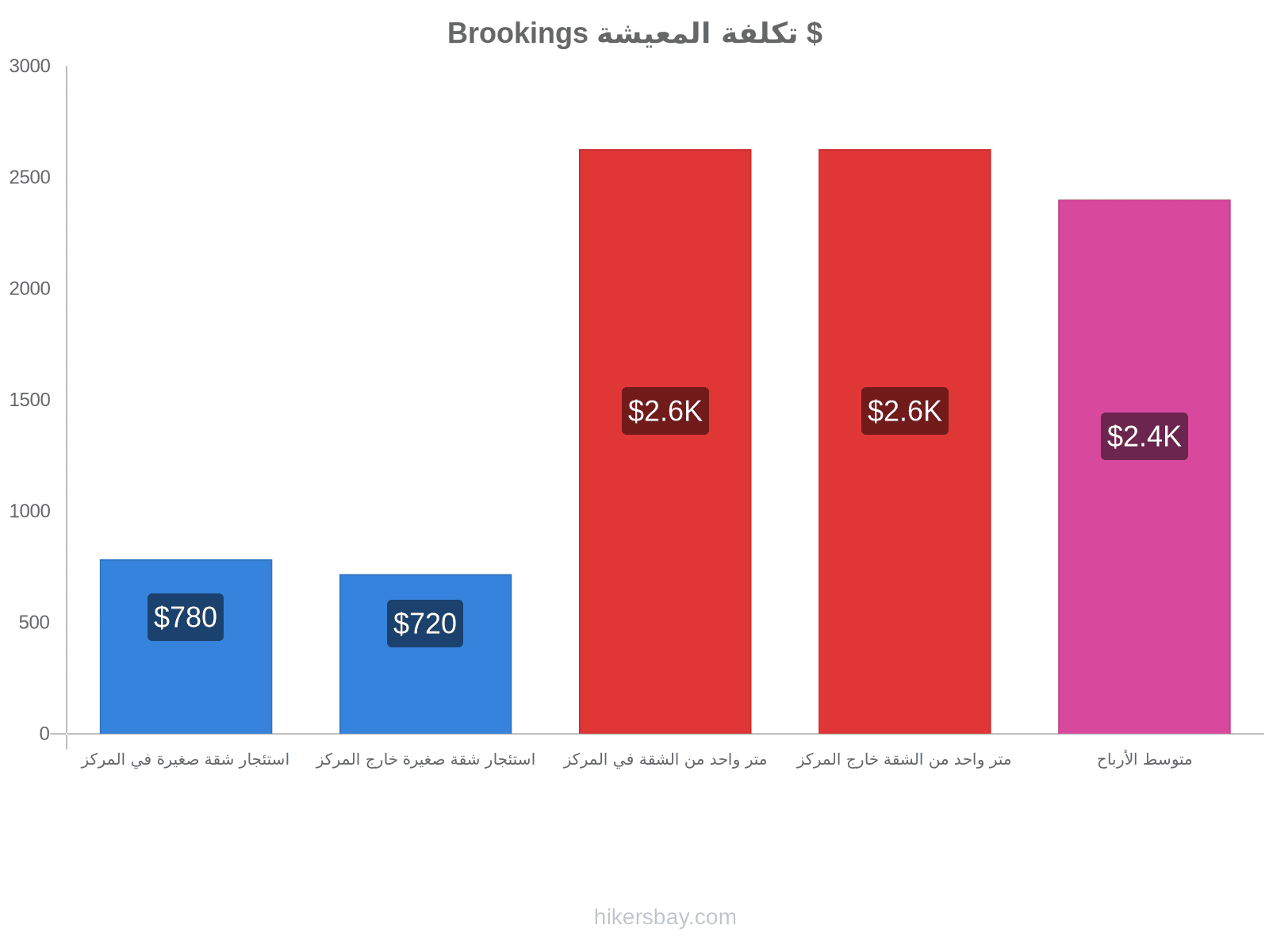 Brookings تكلفة المعيشة hikersbay.com