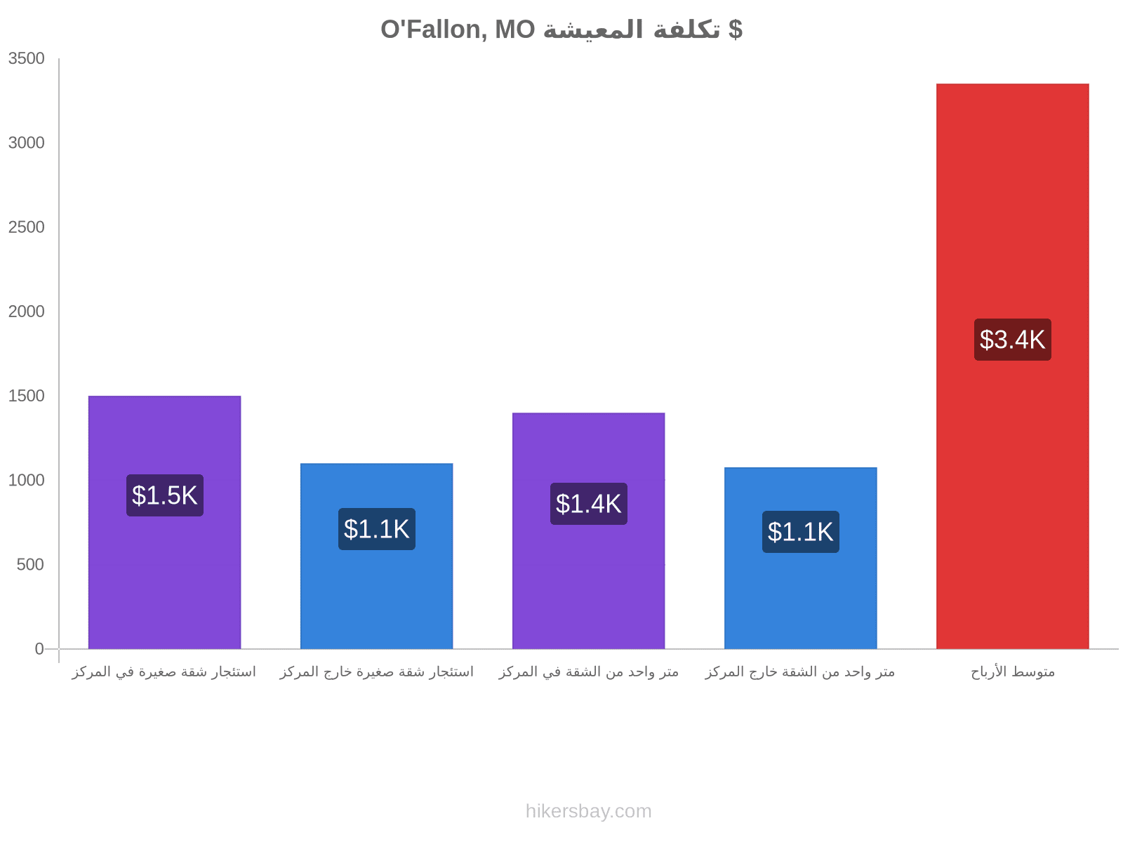 O'Fallon, MO تكلفة المعيشة hikersbay.com