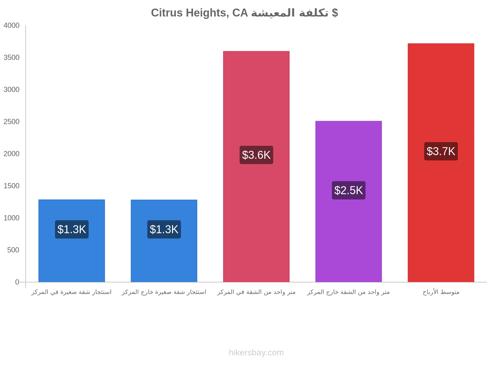 Citrus Heights, CA تكلفة المعيشة hikersbay.com