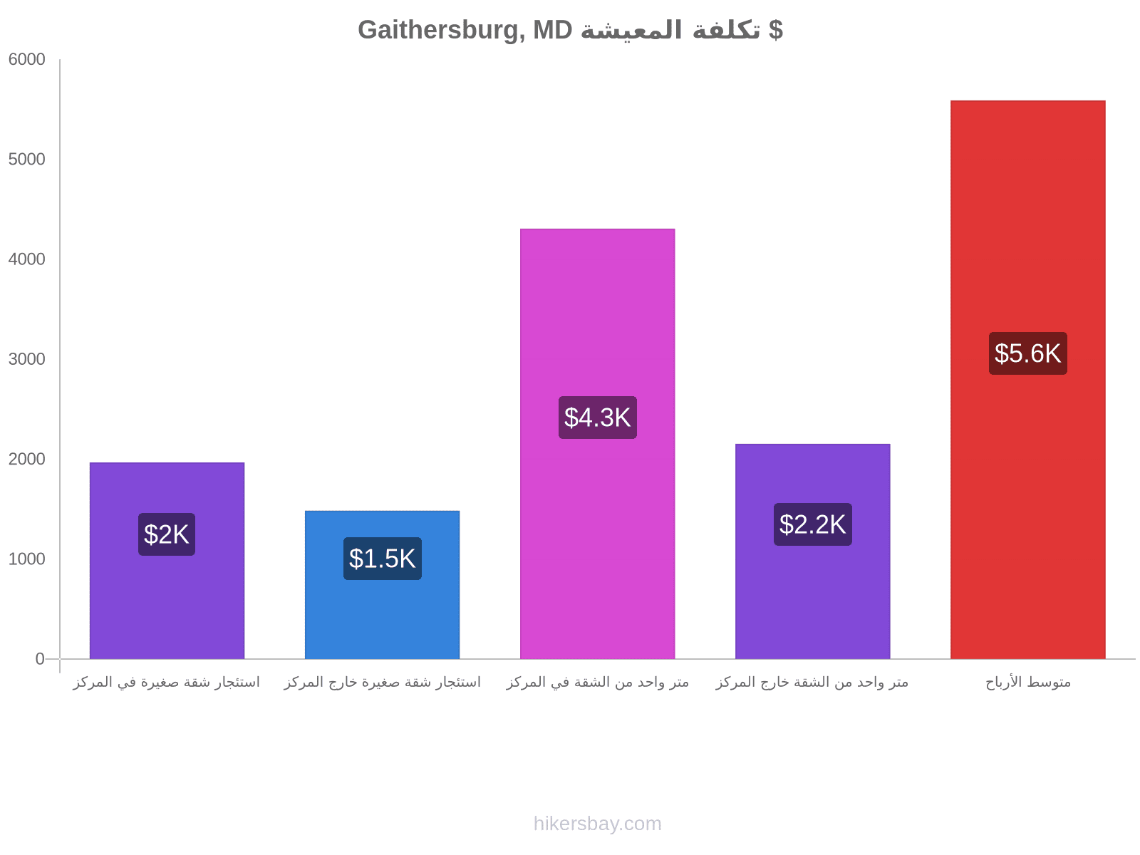 Gaithersburg, MD تكلفة المعيشة hikersbay.com