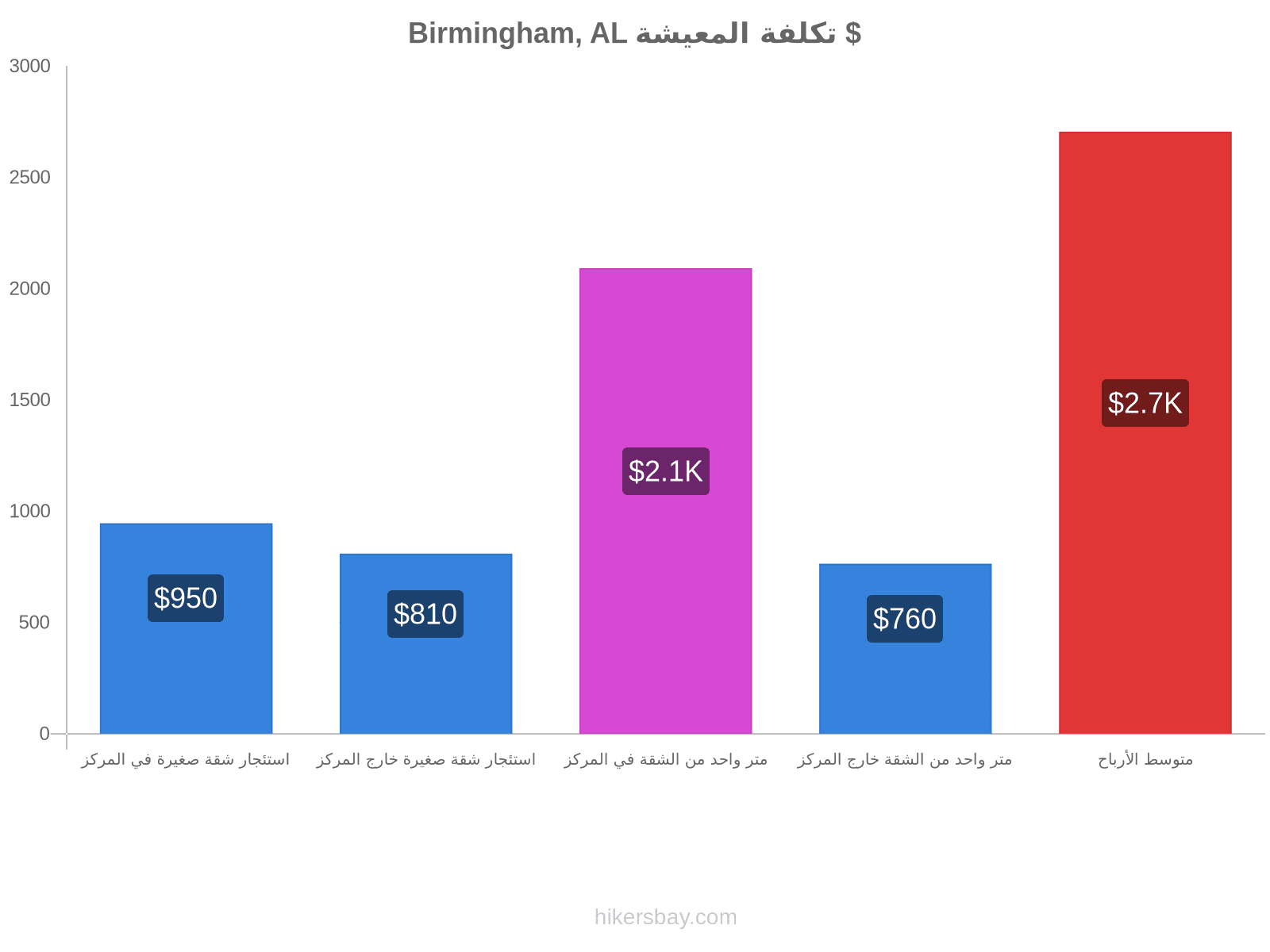 Birmingham, AL تكلفة المعيشة hikersbay.com