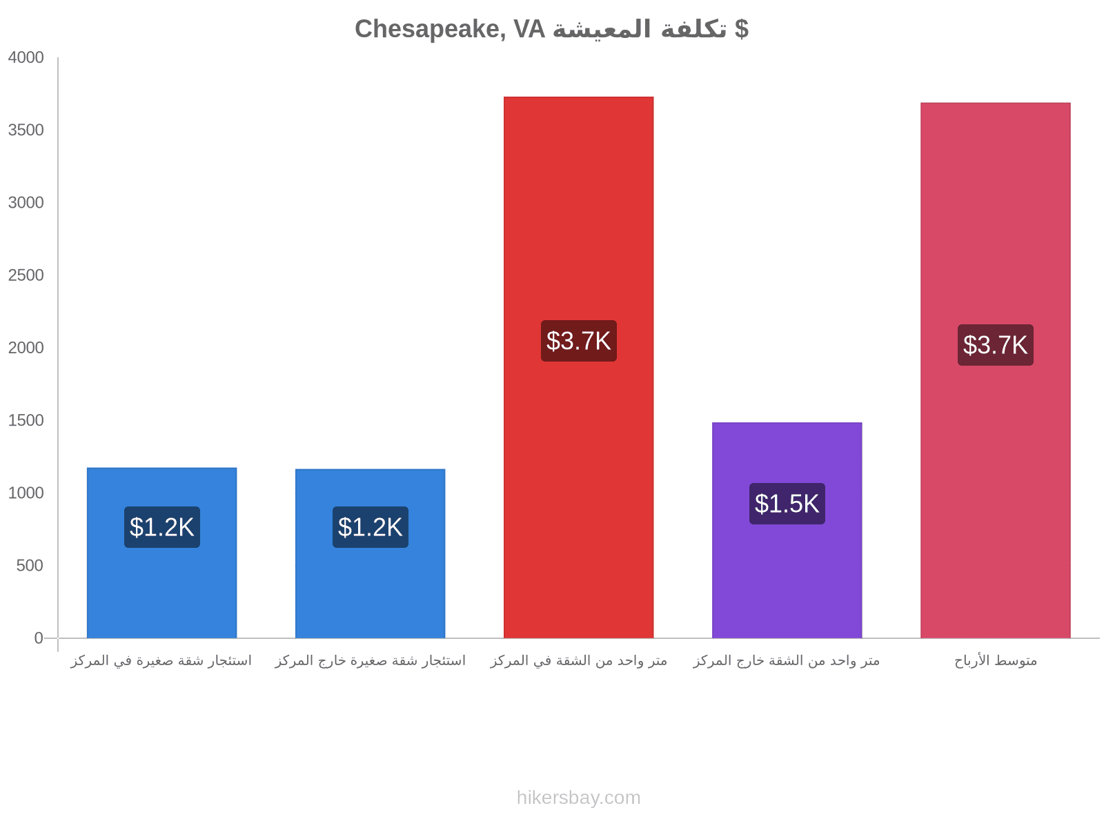 Chesapeake, VA تكلفة المعيشة hikersbay.com