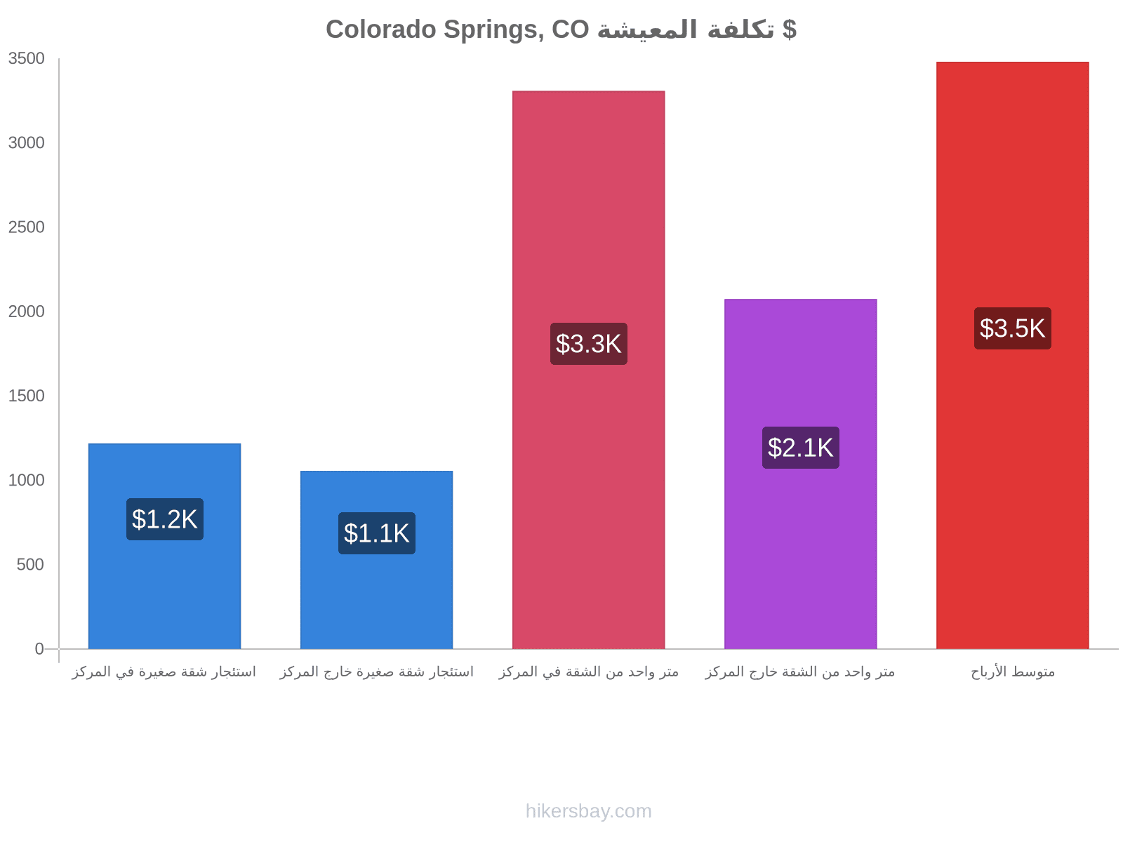 Colorado Springs, CO تكلفة المعيشة hikersbay.com