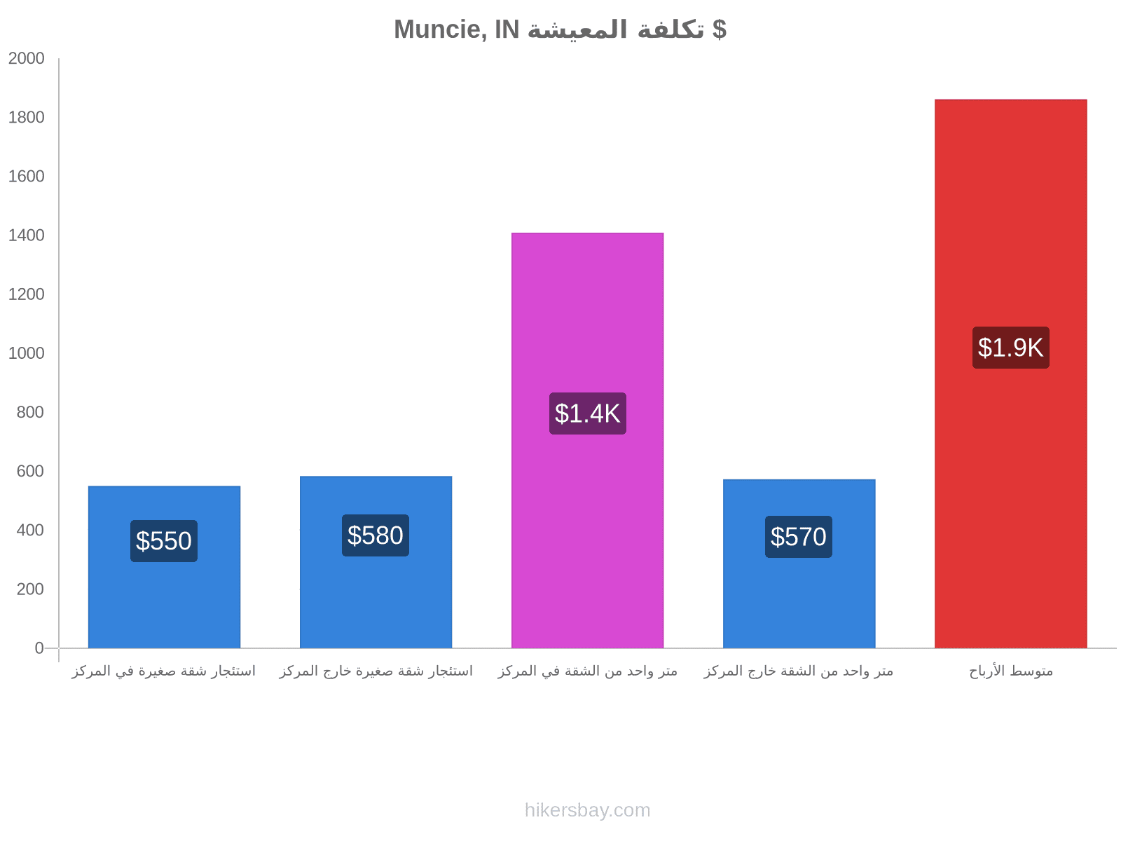 Muncie, IN تكلفة المعيشة hikersbay.com