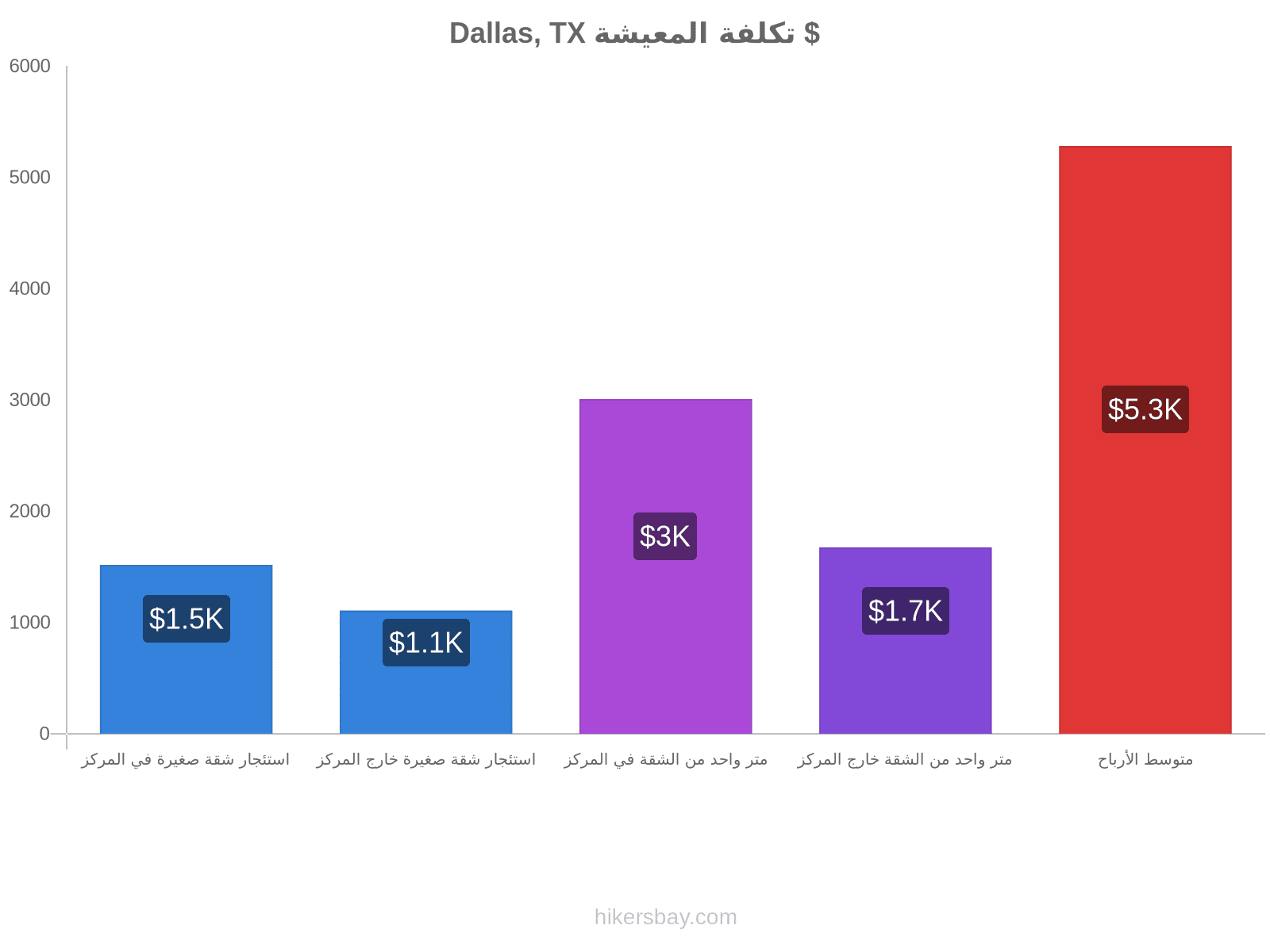 Dallas, TX تكلفة المعيشة hikersbay.com