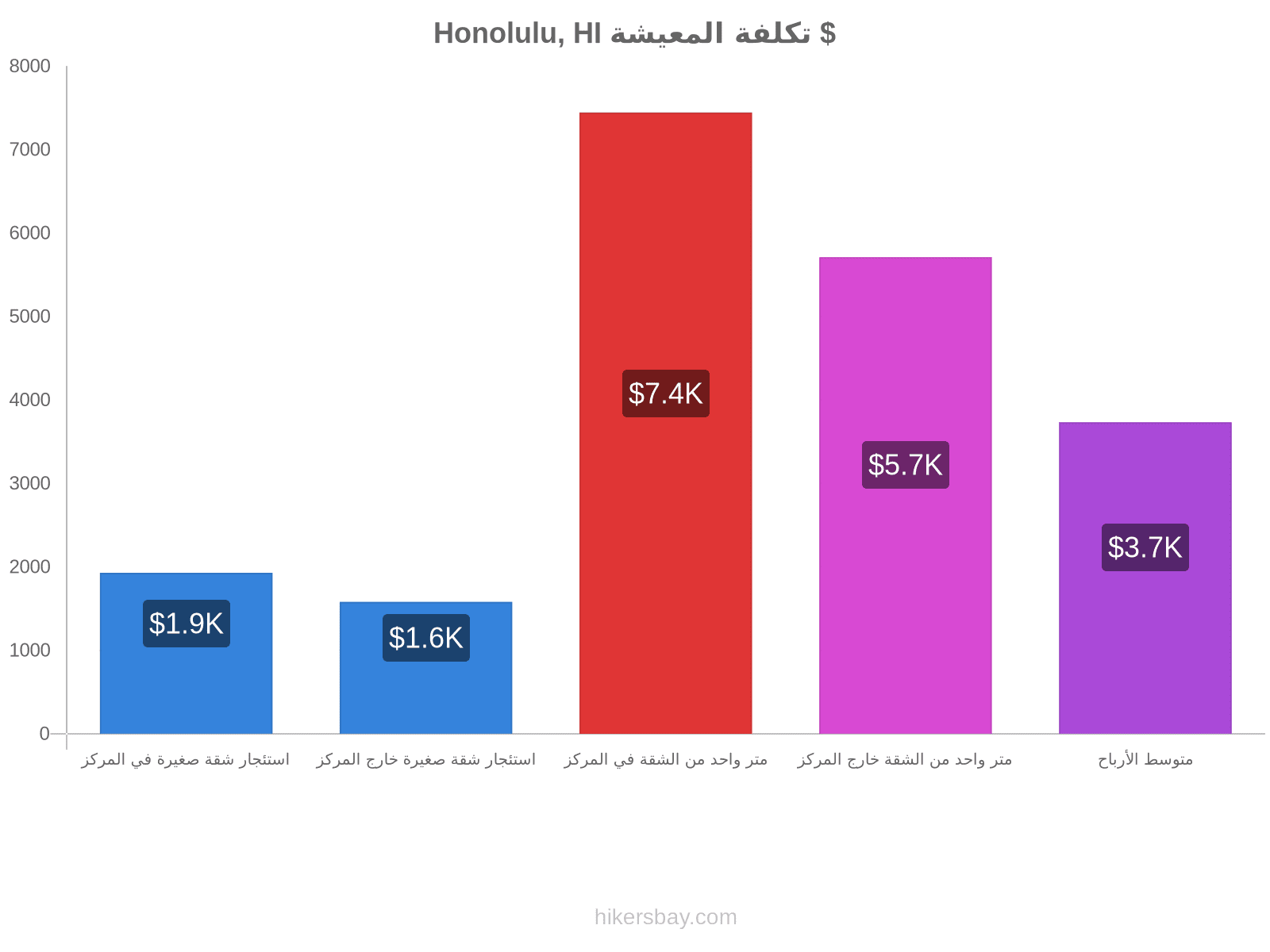 Honolulu, HI تكلفة المعيشة hikersbay.com