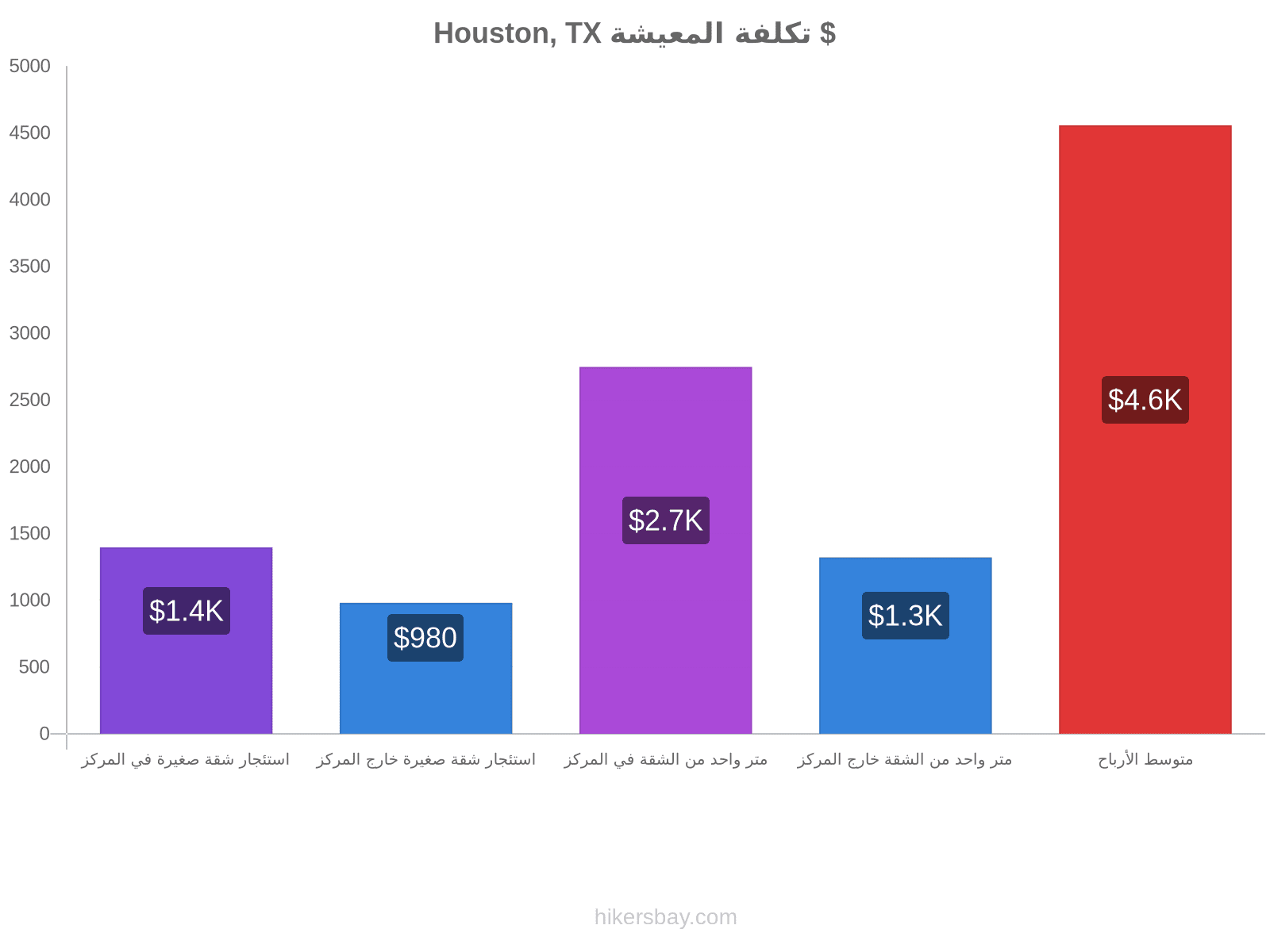 Houston, TX تكلفة المعيشة hikersbay.com