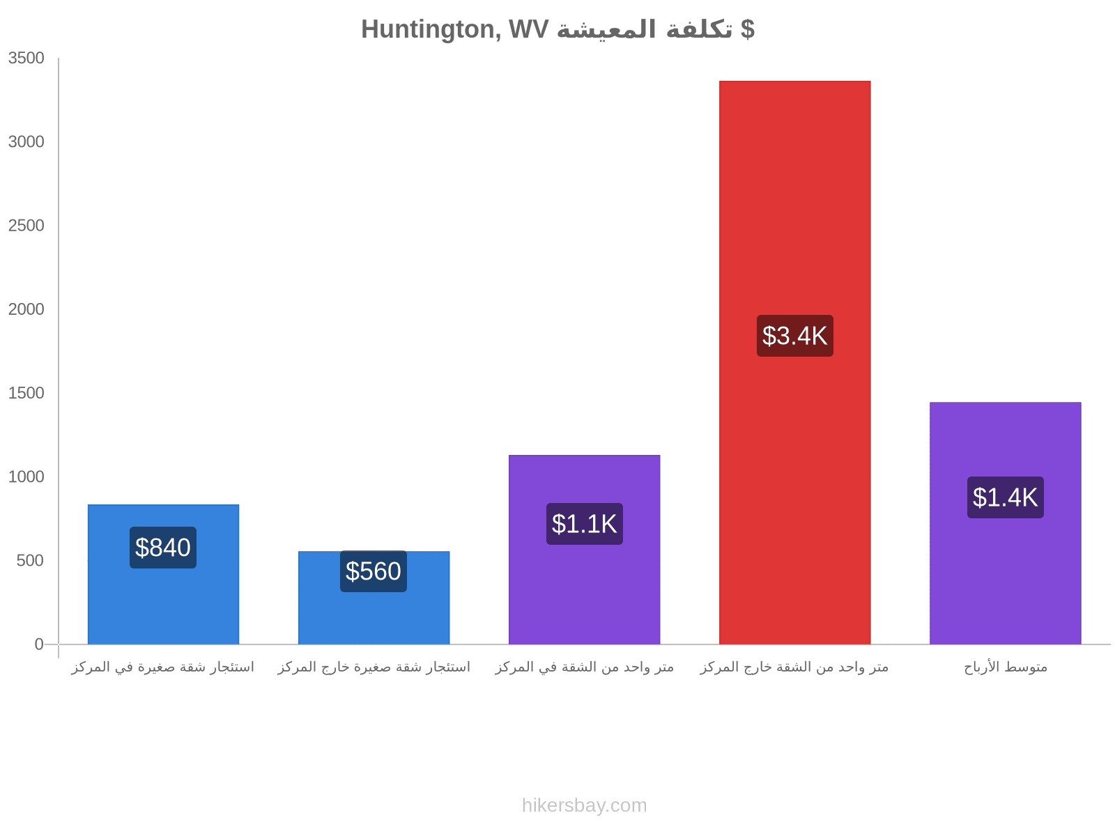 Huntington, WV تكلفة المعيشة hikersbay.com