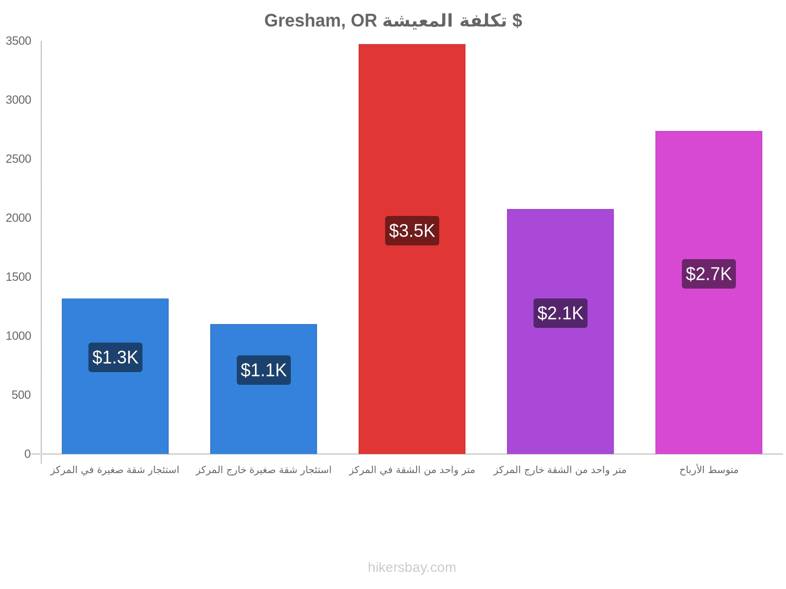 Gresham, OR تكلفة المعيشة hikersbay.com